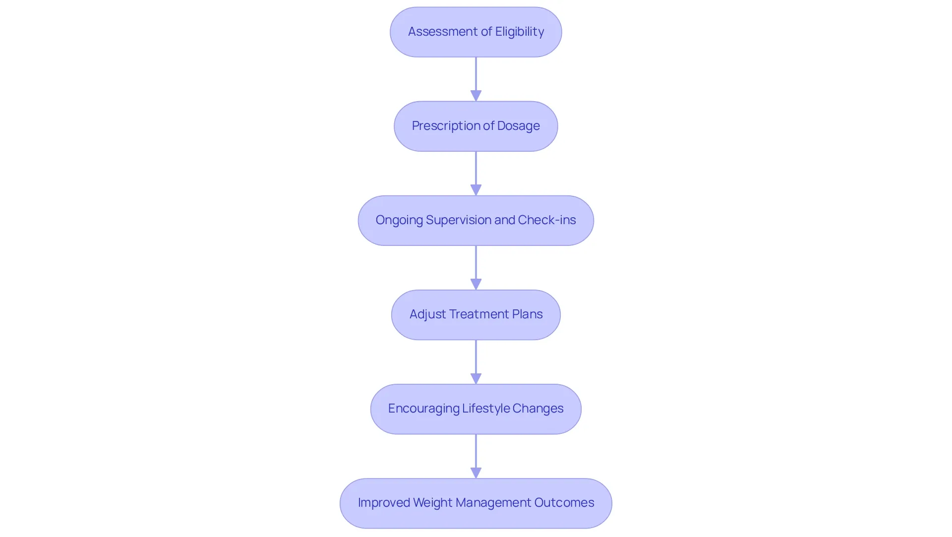 Follow the arrows to see how healthcare providers assess and support individuals through their weight loss journey with semaglutide, from eligibility to achieving better health outcomes. Follow the arrows to see how healthcare providers assess and support individuals through their weight loss journey with semaglutide, from eligibility to achieving better health outcomes.