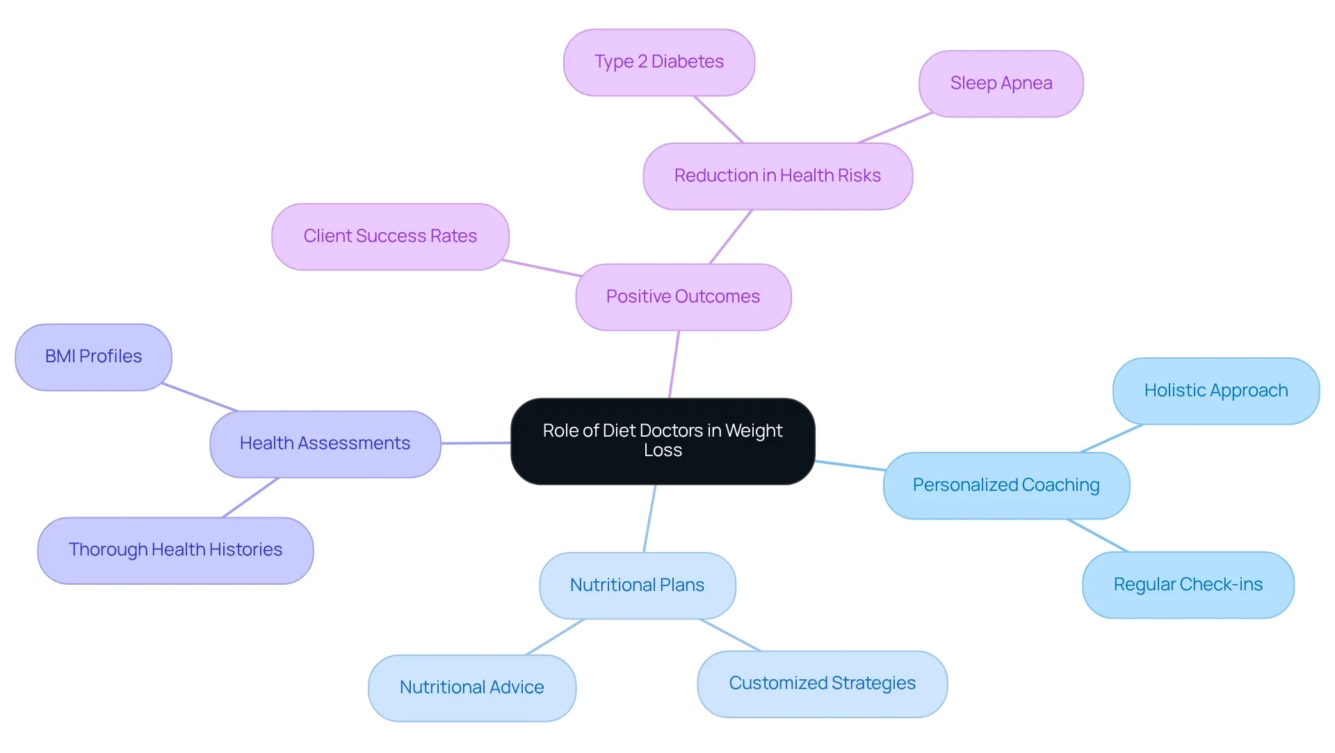 Each branch represents a core component of the diet doctors' role, with colors differentiating between personalized coaching, nutritional strategies, health assessments, and outcomes.