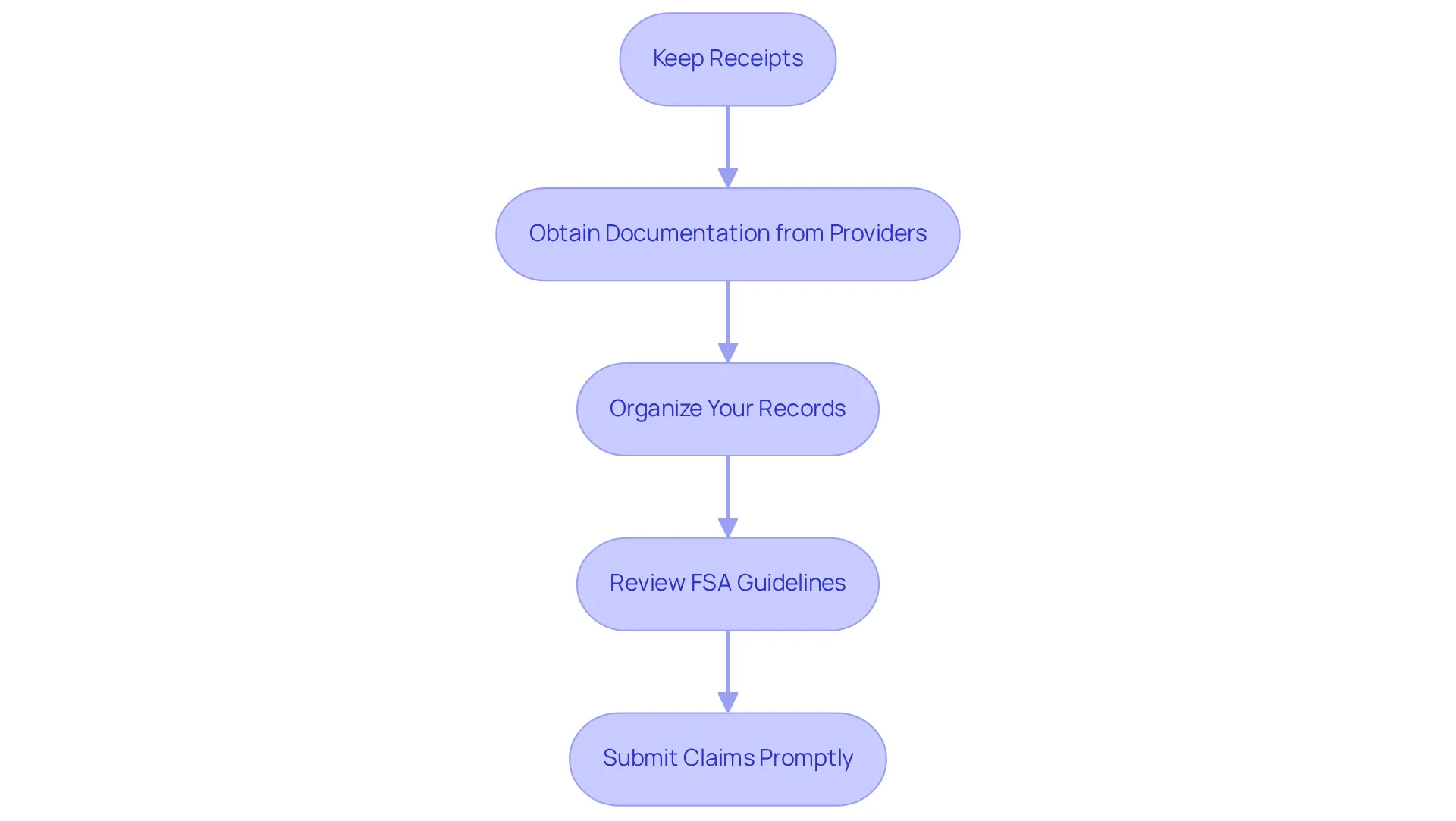 Each box represents a step you need to take to keep your FSA claims in order. Follow the arrows to ensure you complete them in the right sequence for a smooth claims process. Each box represents a step you need to take to keep your FSA claims in order. Follow the arrows to ensure you complete them in the right sequence for a smooth claims process.