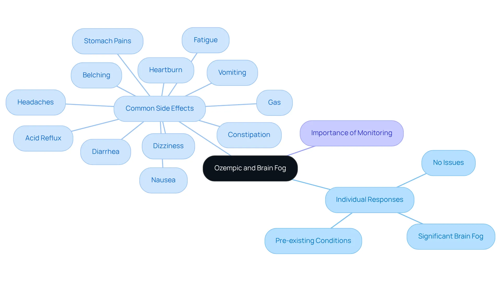 The central node represents the main topic, while branches detail individual responses, side effects, and monitoring needs. Each branch shows how different aspects are related to the overall experience with Ozempic. The central node represents the main topic, while branches detail individual responses, side effects, and monitoring needs. Each branch shows how different aspects are related to the overall experience with Ozempic.