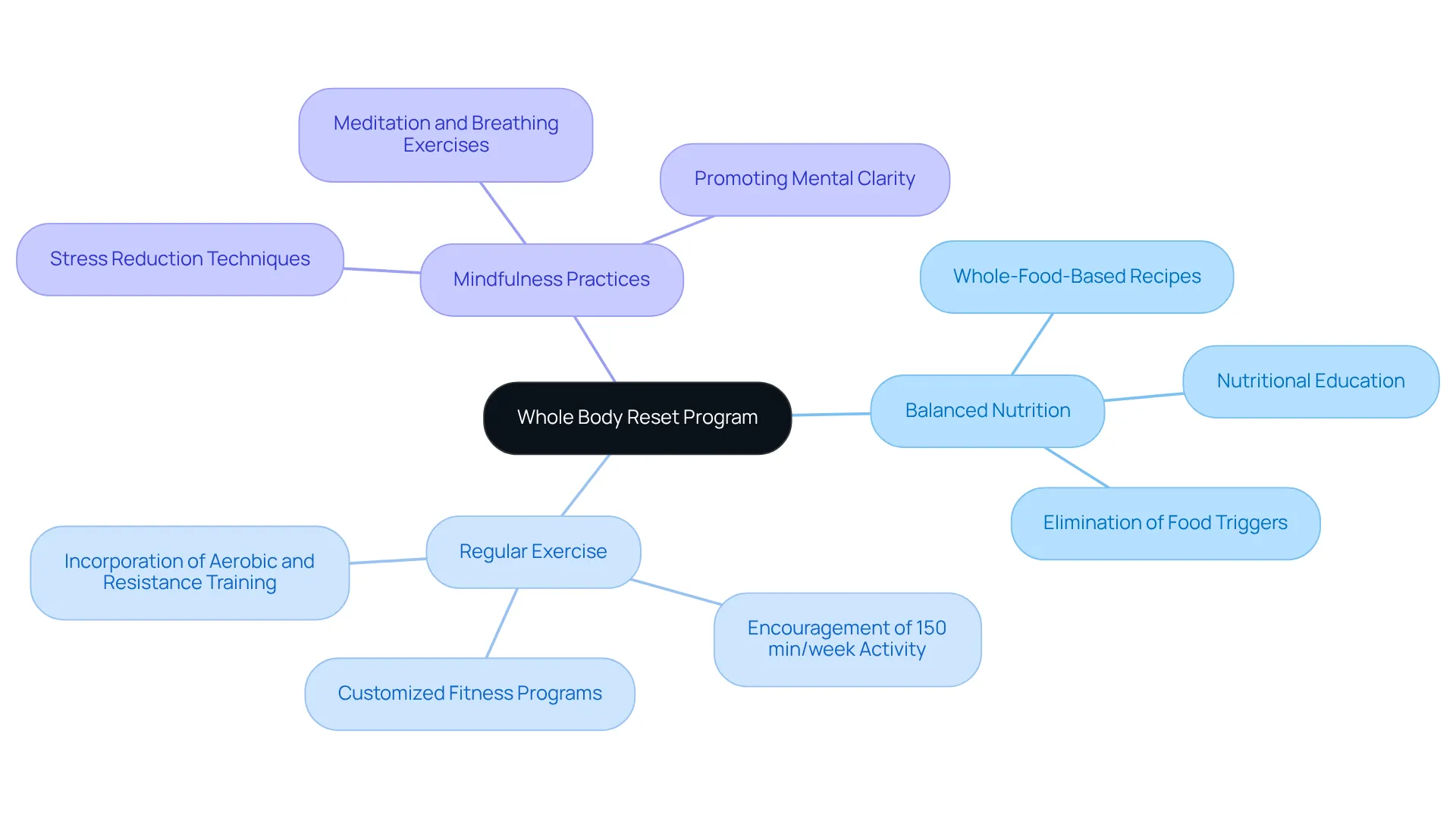 This mindmap illustrates the Whole Body Reset program. The central node represents the program itself, while each branch shows key areas that contribute to your health. Explore each area to see specific ways to enhance your well-being! This mindmap illustrates the Whole Body Reset program. The central node represents the program itself, while each branch shows key areas that contribute to your health. Explore each area to see specific ways to enhance your well-being!