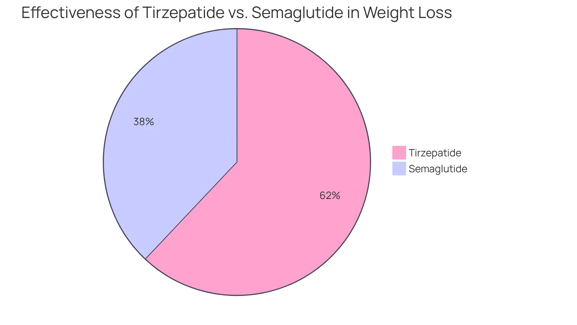 This chart shows how effective each medication is for weight loss: a larger slice indicates a higher percentage of success in reducing body mass. This chart shows how effective each medication is for weight loss: a larger slice indicates a higher percentage of success in reducing body mass.