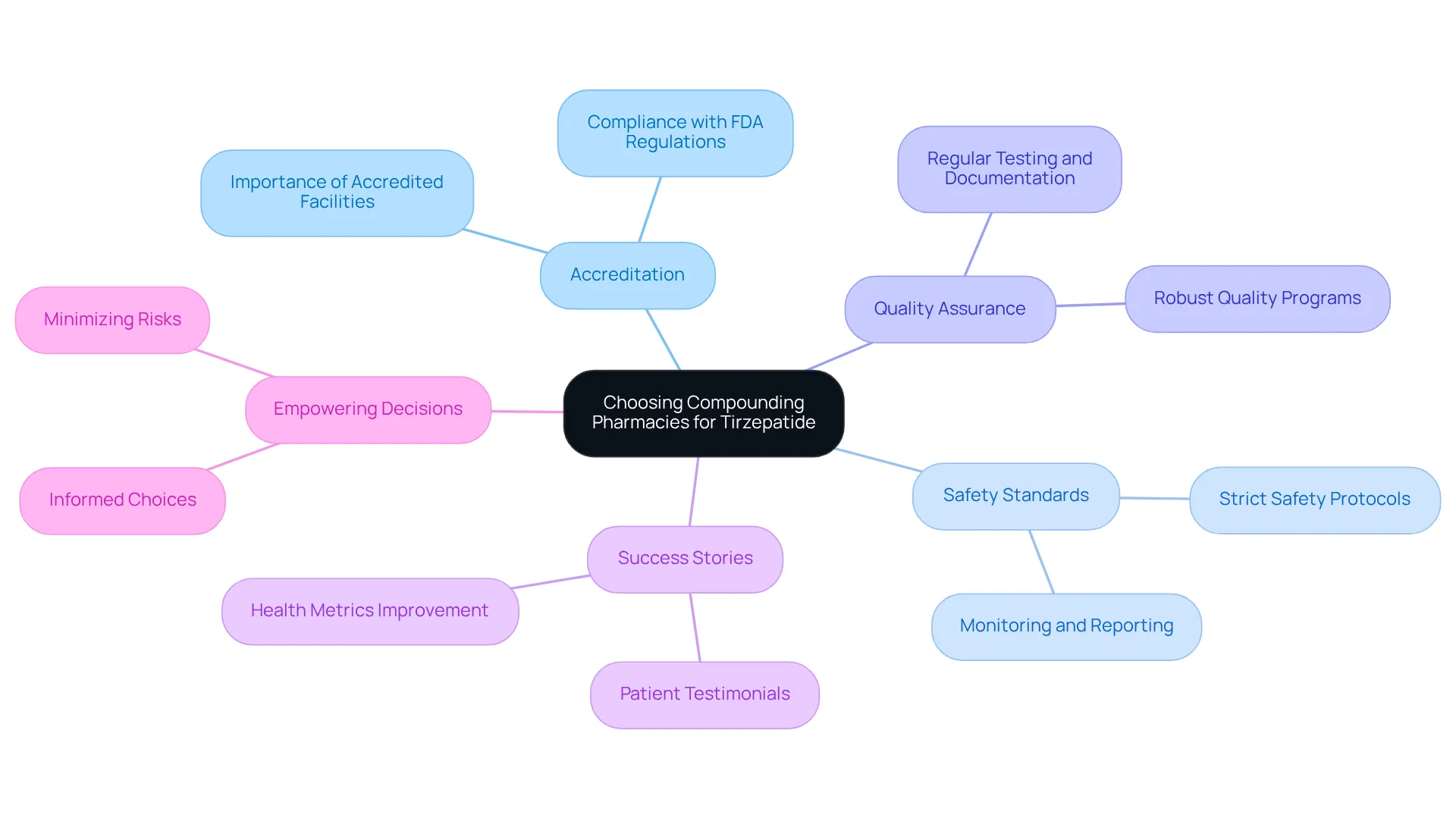 Start with the main idea at the center, then explore the branches to uncover important factors in selecting a pharmacy. Each branch highlights a critical aspect that supports your weight loss journey. Start with the main idea at the center, then explore the branches to uncover important factors in selecting a pharmacy. Each branch highlights a critical aspect that supports your weight loss journey.