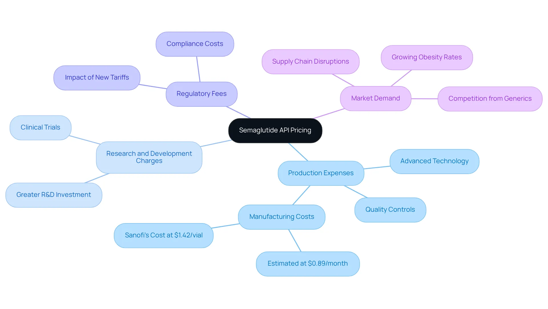 The central node represents the pricing of semaglutide API, while the branches show the key factors that influence this price. Each branch can be explored to understand how different elements contribute to the overall cost. The central node represents the pricing of semaglutide API, while the branches show the key factors that influence this price. Each branch can be explored to understand how different elements contribute to the overall cost.