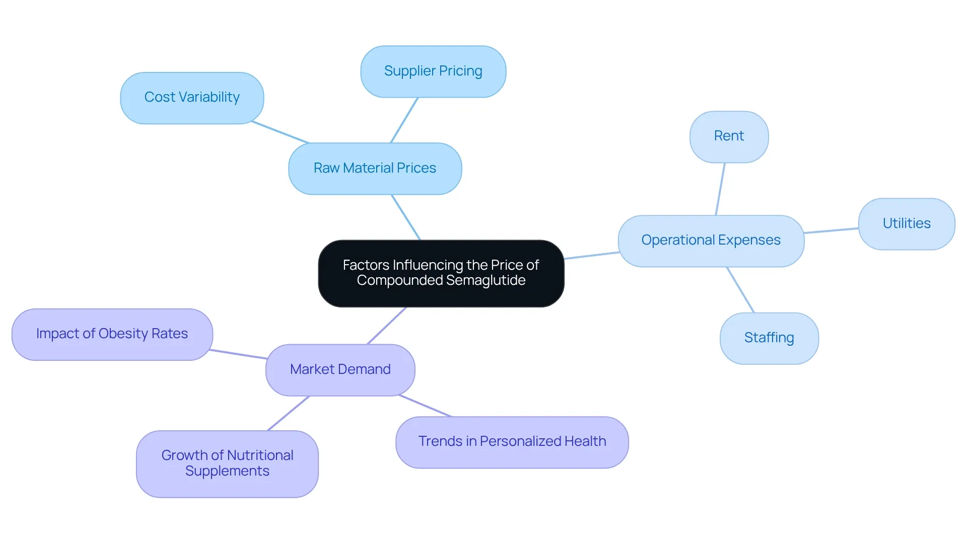 Each branch represents a key factor influencing pricing, with sub-branches detailing specific elements within those factors. Each branch represents a key factor influencing pricing, with sub-branches detailing specific elements within those factors.