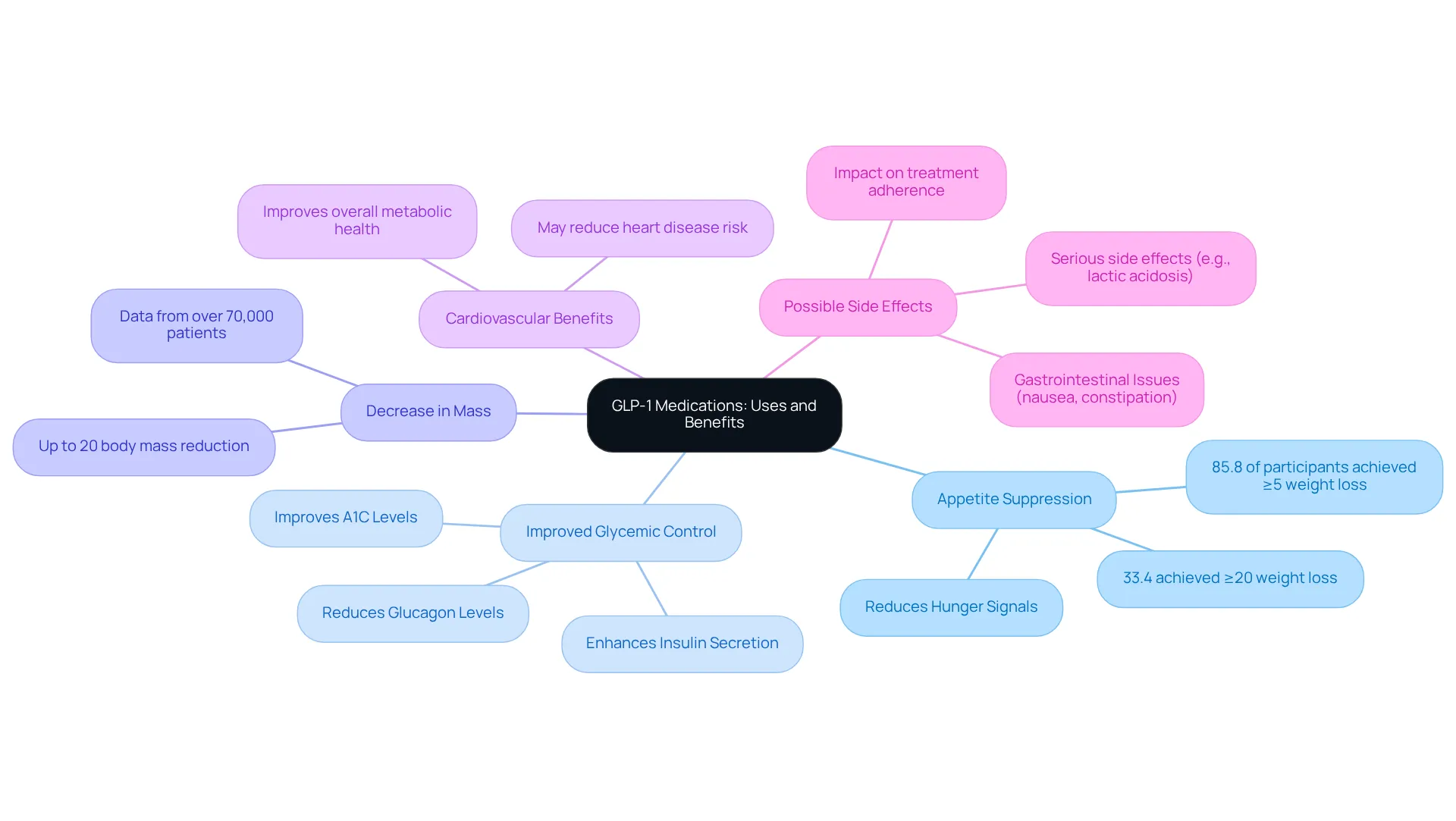 The center shows the main topic of GLP-1 medications. Each branch represents a different benefit or consideration, with further details available as sub-branches. The colors help to differentiate the categories and make the information easier to digest. The center shows the main topic of GLP-1 medications. Each branch represents a different benefit or consideration, with further details available as sub-branches. The colors help to differentiate the categories and make the information easier to digest.