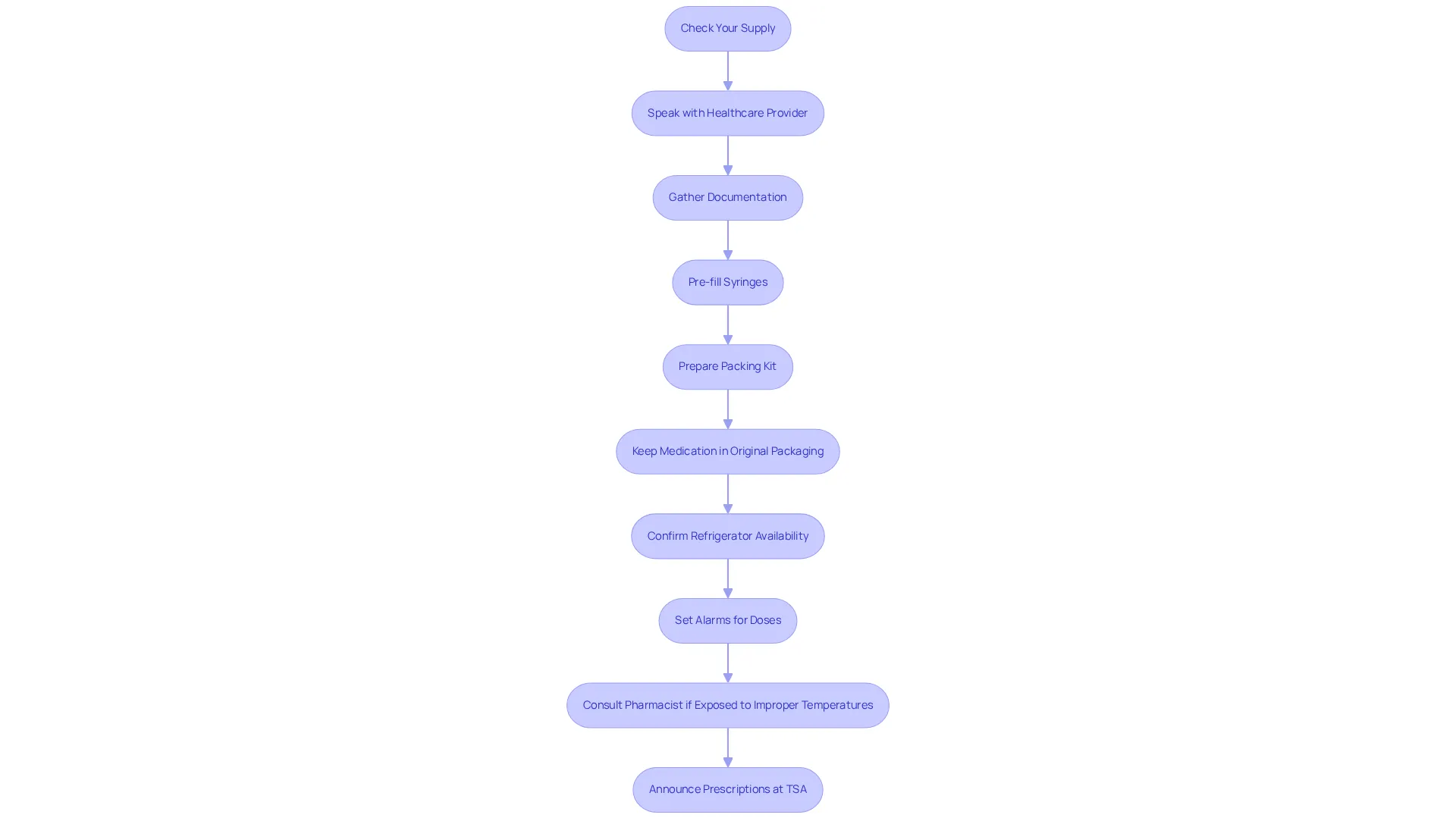 Each box represents a step you need to take before and during your trip with semaglutide. Follow the arrows to ensure you don’t miss any important preparations! Each box represents a step you need to take before and during your trip with semaglutide. Follow the arrows to ensure you don’t miss any important preparations!