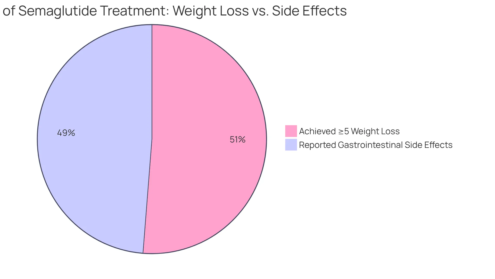 The green slice represents the percentage of users who successfully lost at least 5% of their body mass, while the red slice indicates those who experienced side effects. This chart illustrates the balance between benefits and risks associated with GLP-1 treatments. The green slice represents the percentage of users who successfully lost at least 5% of their body mass, while the red slice indicates those who experienced side effects. This chart illustrates the balance between benefits and risks associated with GLP-1 treatments.