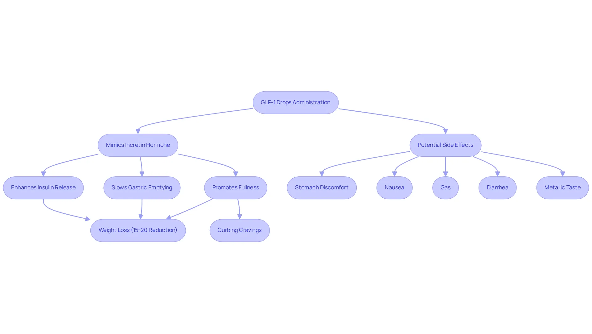 This flowchart maps out how GLP-1 drops work in your body, showing each step from administration to the possible outcomes and side effects. Follow the arrows to see how they interact with appetite and insulin. This flowchart maps out how GLP-1 drops work in your body, showing each step from administration to the possible outcomes and side effects. Follow the arrows to see how they interact with appetite and insulin.