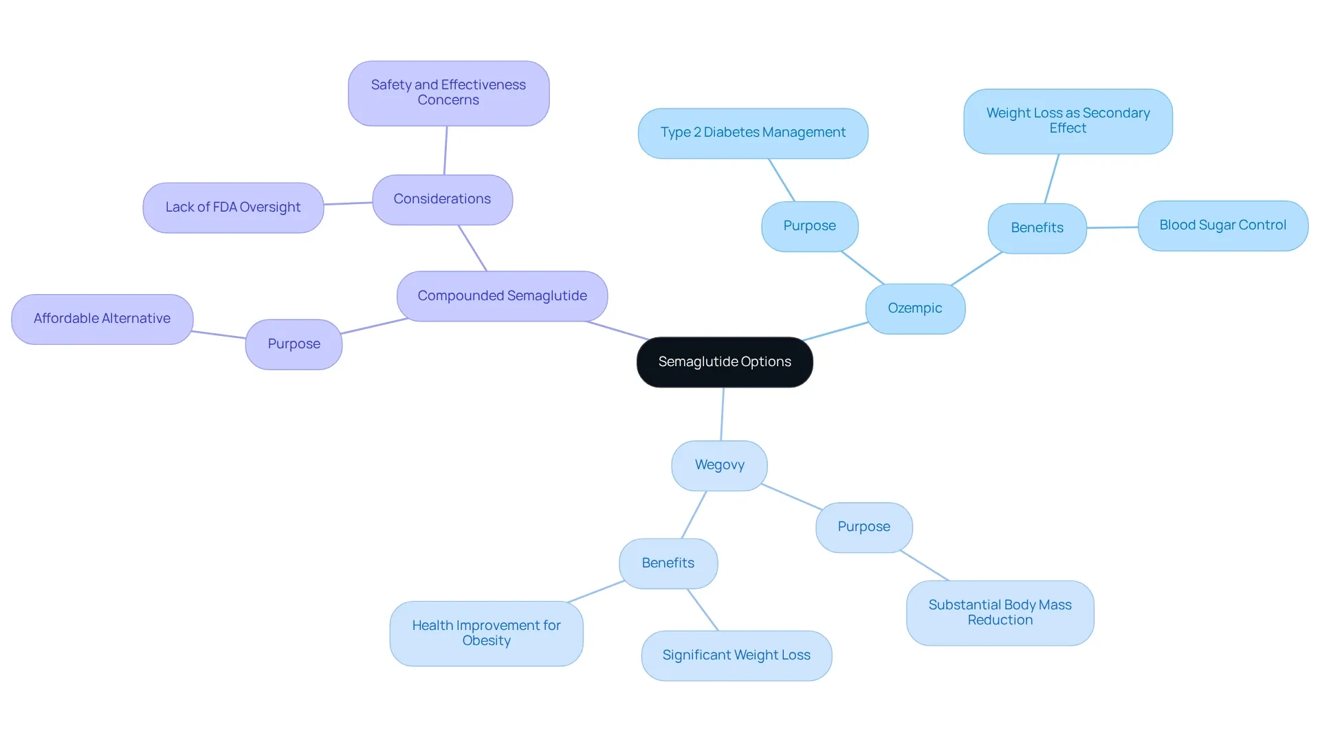 The central node represents the main topic of semaglutide options. Each branch leads to a specific brand, with further details attached as sub-branches, helping you understand their unique roles in weight management.