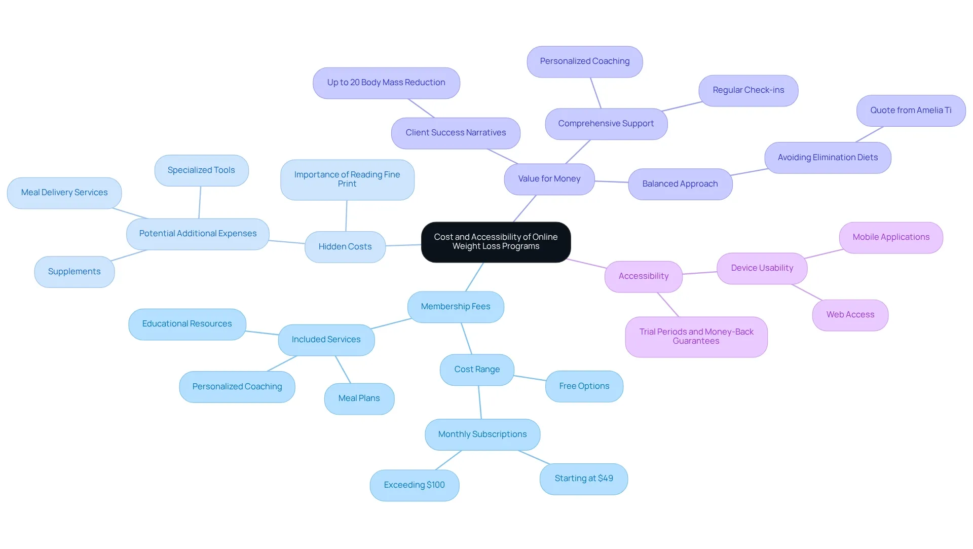 Main branches represent key considerations (Membership Fees, Hidden Costs, etc.), with sub-branches illustrating specific details and examples for each. Main branches represent key considerations (Membership Fees, Hidden Costs, etc.), with sub-branches illustrating specific details and examples for each.
