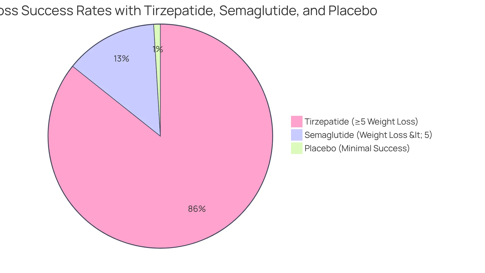 This chart shows how many people successfully lost weight with each medication. The larger the segment, the more participants achieved significant weight loss — green represents Tirzepatide, blue represents semaglutide, and gray represents placebo. This chart shows how many people successfully lost weight with each medication. The larger the segment, the more participants achieved significant weight loss — green represents Tirzepatide, blue represents semaglutide, and gray represents placebo.