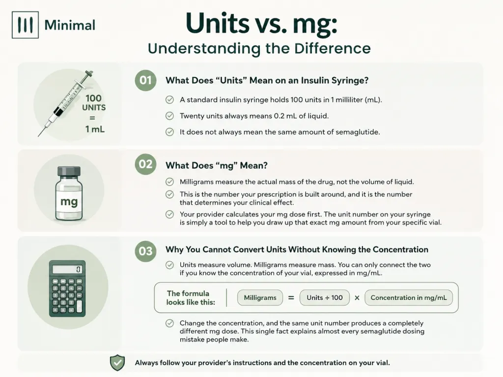 difference between mg and units
