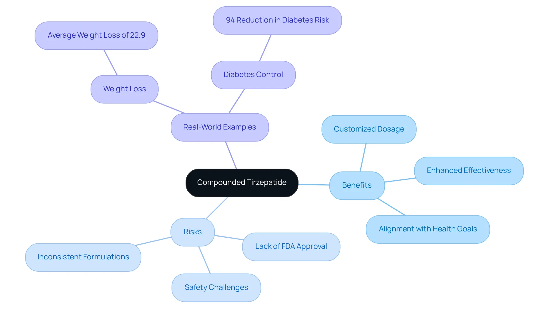 The central node represents compounded tirzepatide, while the branches and sub-branches illustrate the benefits and risks associated with it, along with real-life outcomes. Follow the branches to explore each aspect in detail.