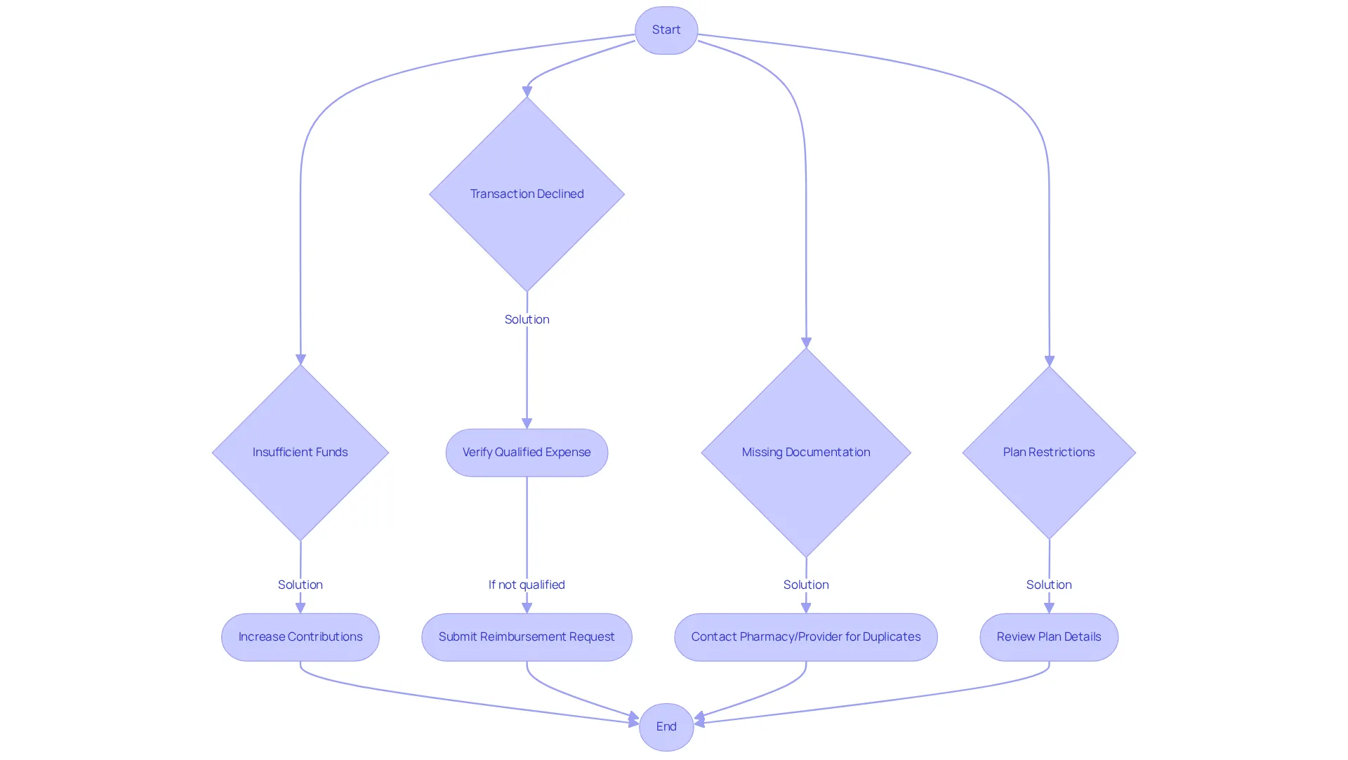 Each branch represents a common issue you might face when using HSA funds for semaglutide. Follow the arrows to see each problem and the suggested solution to help you navigate it.