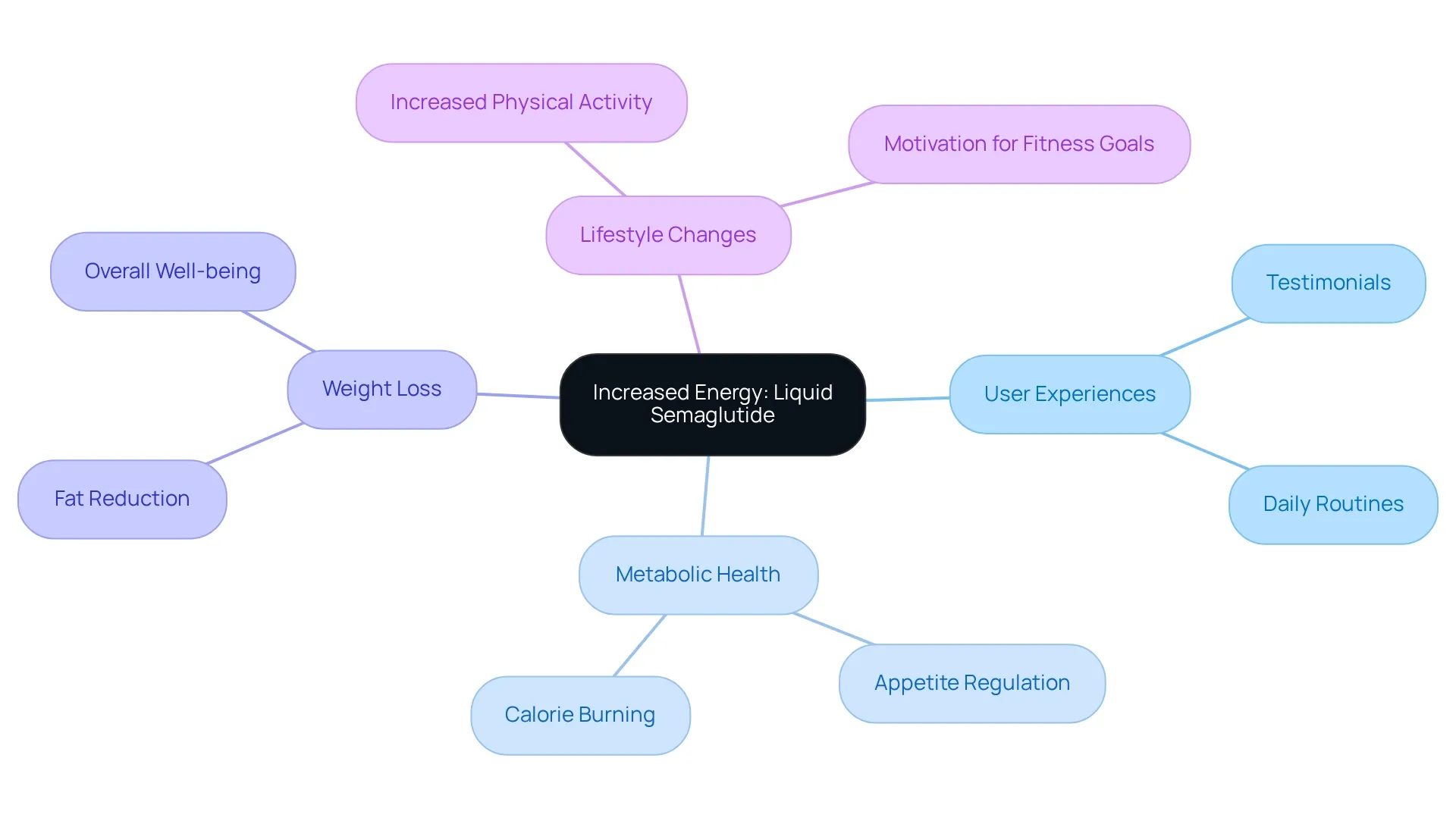 This mindmap illustrates how increased energy levels from liquid semaglutide connect to various aspects of health and user experiences. Each branch represents a key theme, showing how they interrelate and contribute to overall well-being. This mindmap illustrates how increased energy levels from liquid semaglutide connect to various aspects of health and user experiences. Each branch represents a key theme, showing how they interrelate and contribute to overall well-being.