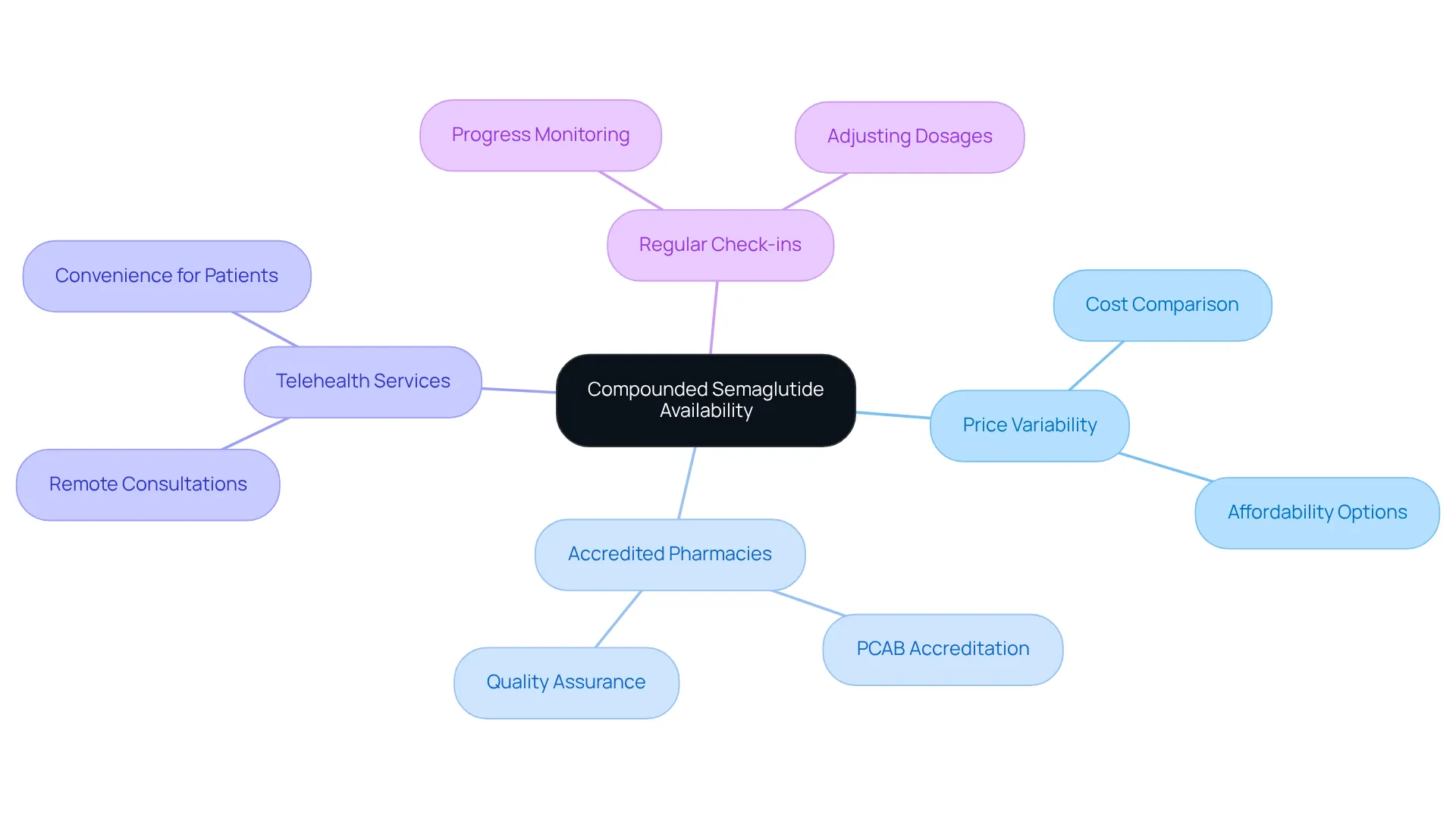 The central node represents the main topic, with branches showing key areas to consider. Each color-coded section highlights important aspects related to how you can find and utilize compounded semaglutide effectively. The central node represents the main topic, with branches showing key areas to consider. Each color-coded section highlights important aspects related to how you can find and utilize compounded semaglutide effectively.