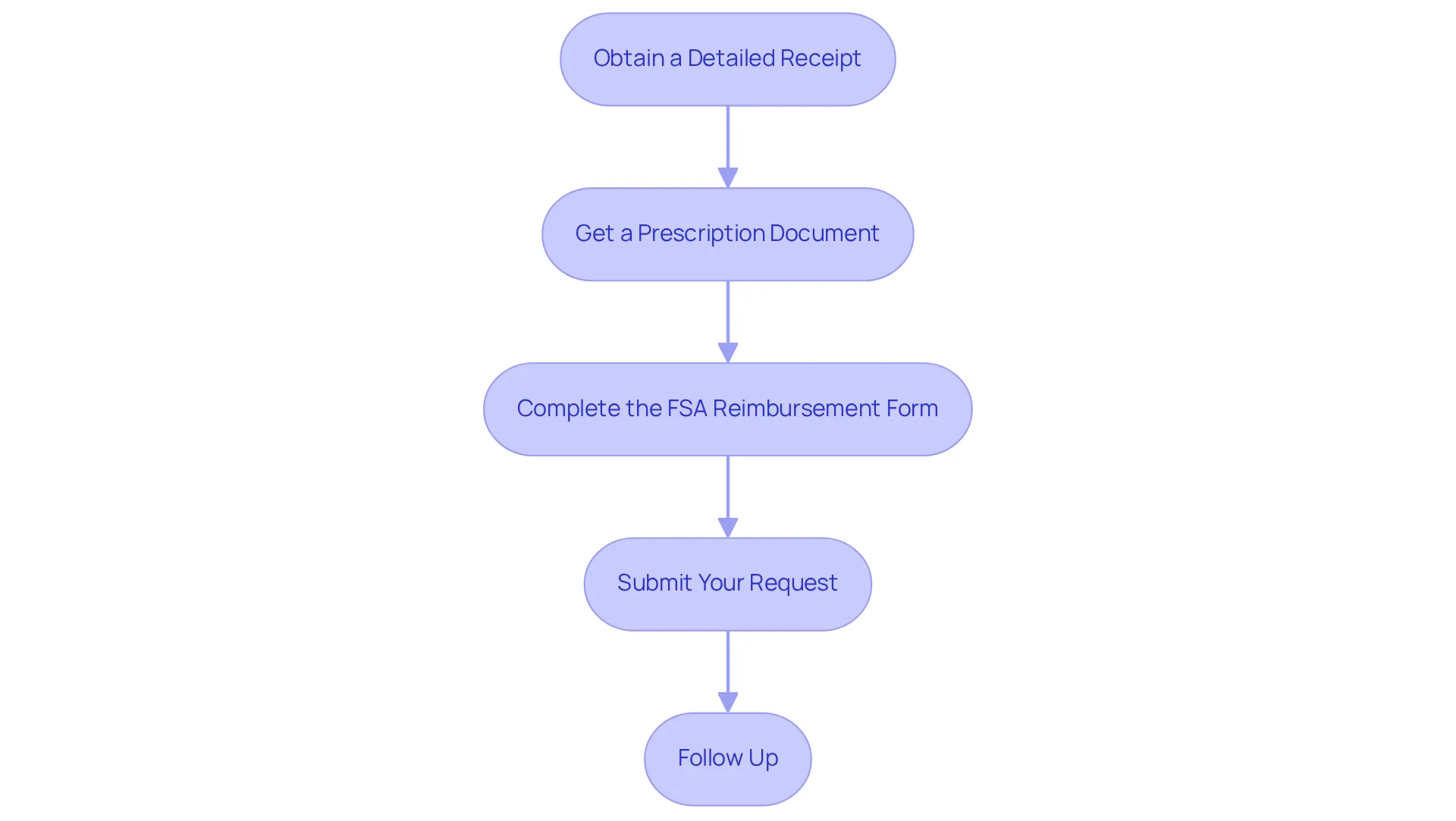 Each box represents a step you need to take. Follow the arrows from one step to the next to ensure you complete the process correctly. Don't worry; this flowchart is here to guide you through each action! Each box represents a step you need to take. Follow the arrows from one step to the next to ensure you complete the process correctly. Don't worry; this flowchart is here to guide you through each action!