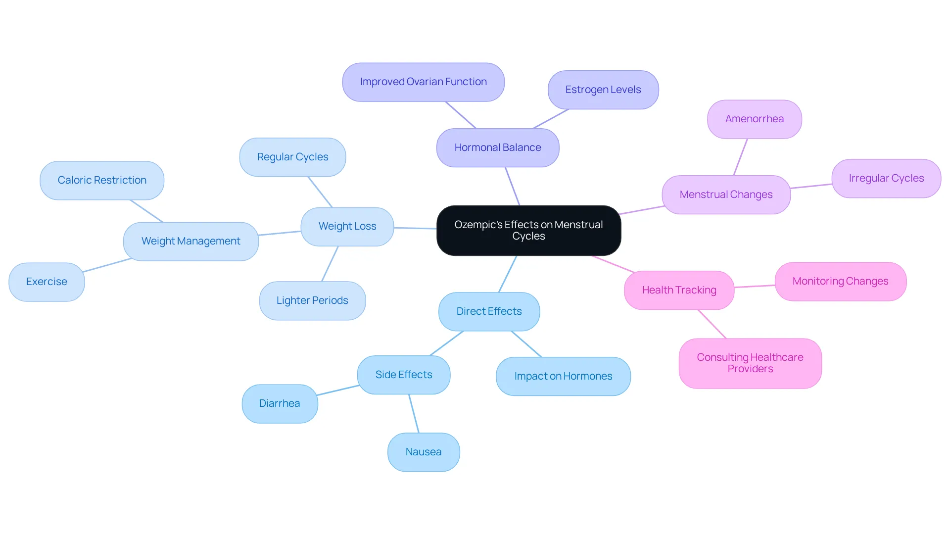 This mindmap shows how Ozempic might influence menstrual cycles through weight loss and hormonal balance. Each branch leads to specific ideas, making it easier to understand and explore the connections. This mindmap shows how Ozempic might influence menstrual cycles through weight loss and hormonal balance. Each branch leads to specific ideas, making it easier to understand and explore the connections.