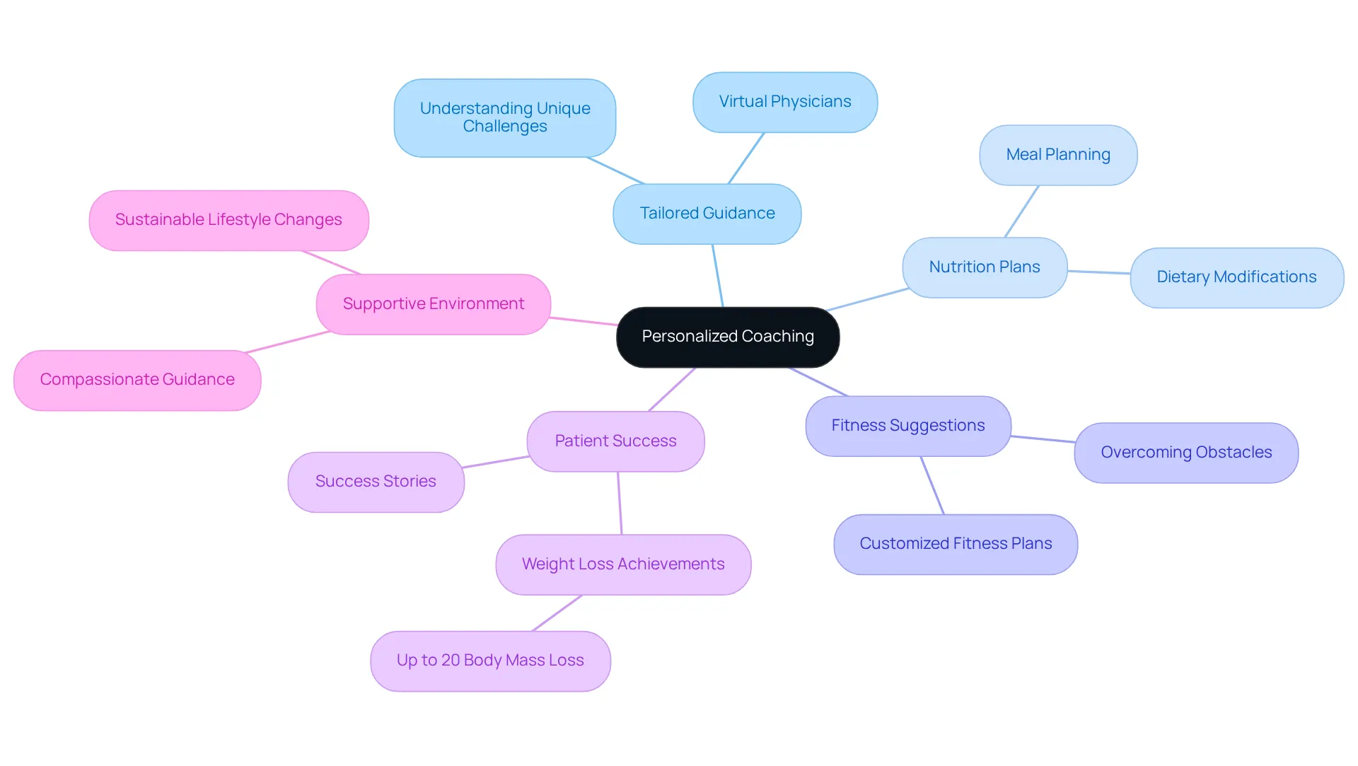 The central idea is personalized coaching; follow the branches to explore how tailored advice, nutrition, fitness, and patient success stories all contribute to achieving health goals.