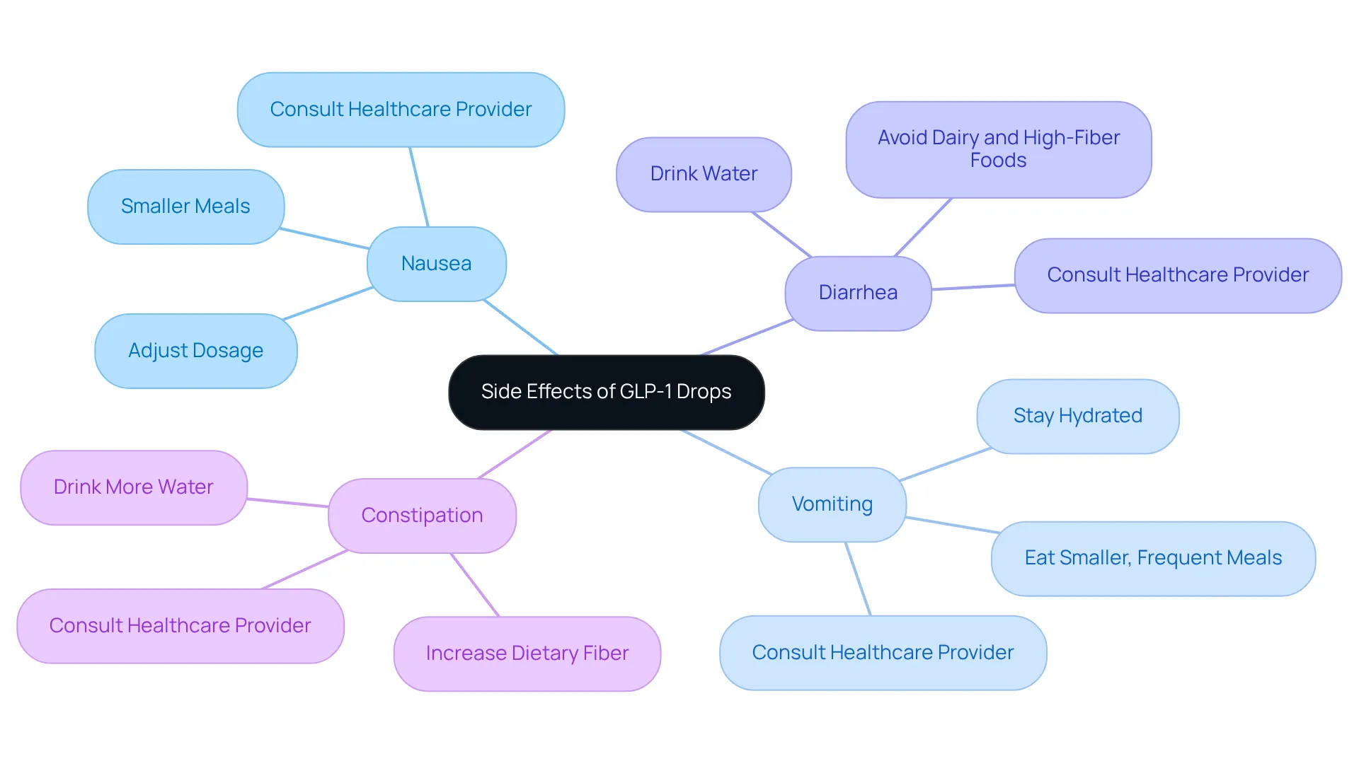 This mindmap shows the main side effects of GLP-1 drops and how to manage them. Each branch represents a side effect, and the sub-branches give tips on how to deal with those issues. It also emphasizes the importance of talking with your healthcare provider for personalized help. This mindmap shows the main side effects of GLP-1 drops and how to manage them. Each branch represents a side effect, and the sub-branches give tips on how to deal with those issues. It also emphasizes the importance of talking with your healthcare provider for personalized help.