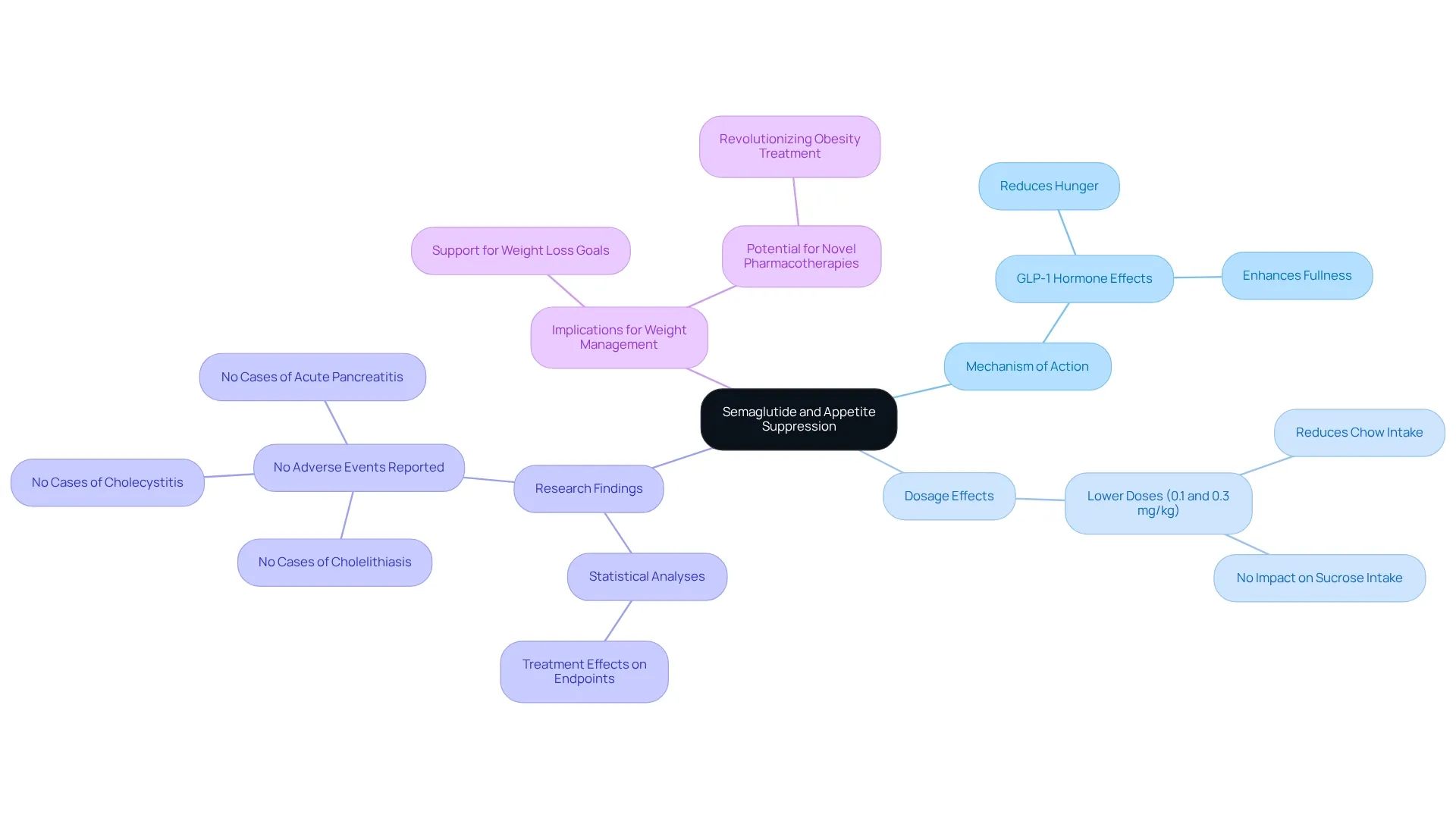 The center shows semaglutide's main function, while branches illustrate its mechanisms, dosage effects, and more — follow the branches to learn how they connect to appetite management. The center shows semaglutide's main function, while branches illustrate its mechanisms, dosage effects, and more — follow the branches to learn how they connect to appetite management.