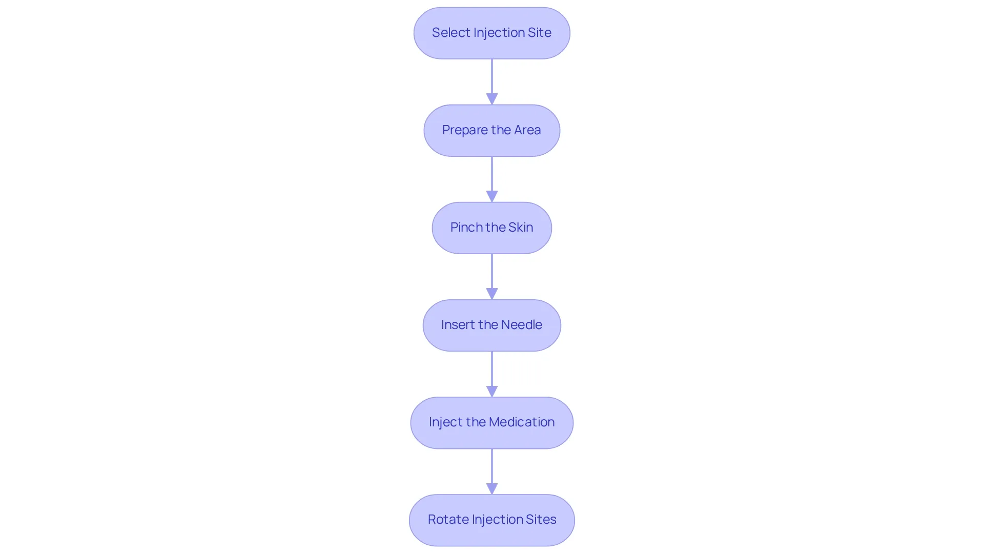 This flowchart guides you through the proper steps for administering semaglutide injections. Each box represents a key action you need to take, and the arrows show you the order to follow. It's designed to make your injection experience smoother and more effective.