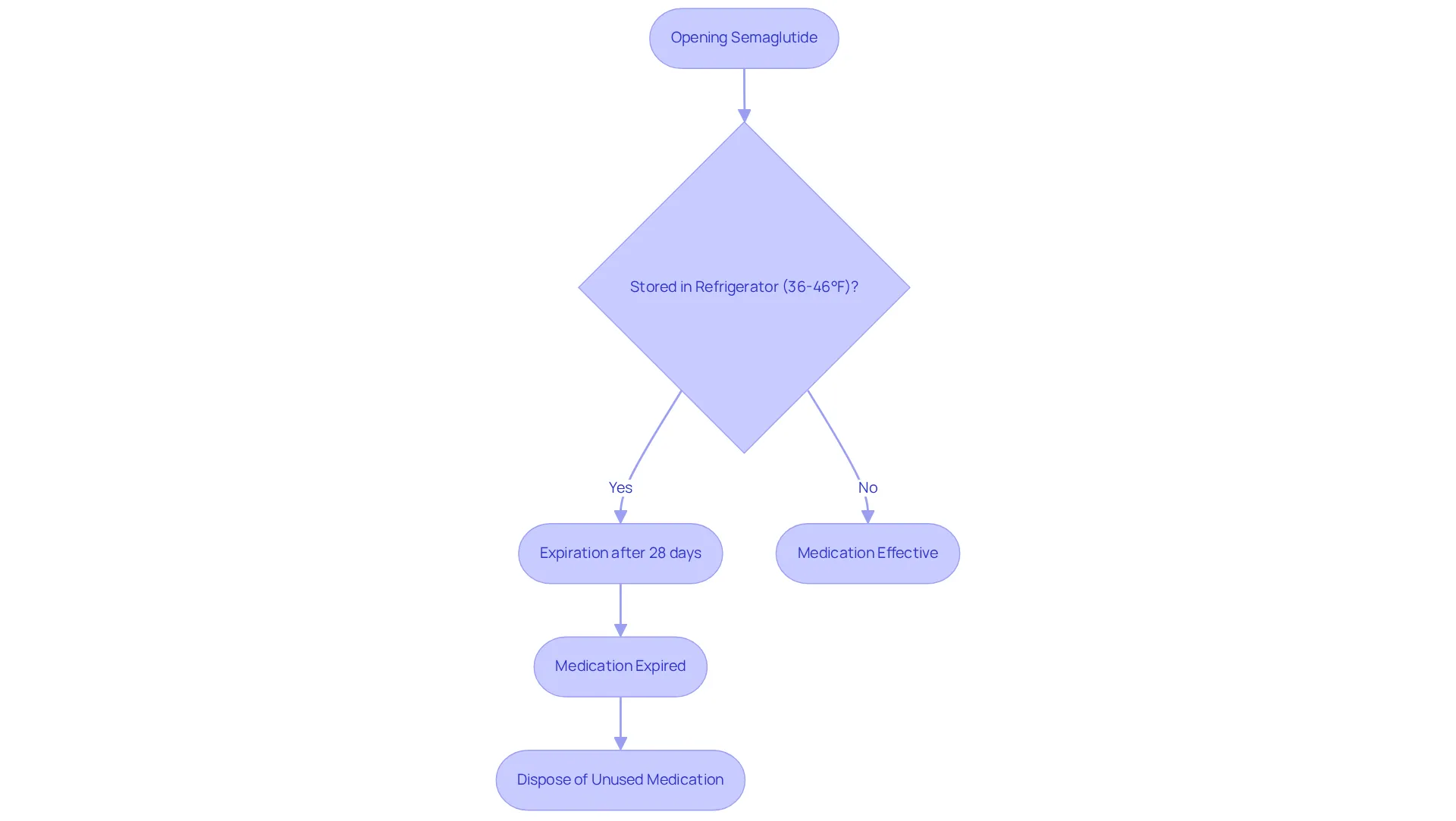 This flowchart guides you through the steps to manage your semaglutide medication effectively. Start by checking if it's stored correctly, then see if it's still effective or expired, and follow the steps for each outcome.