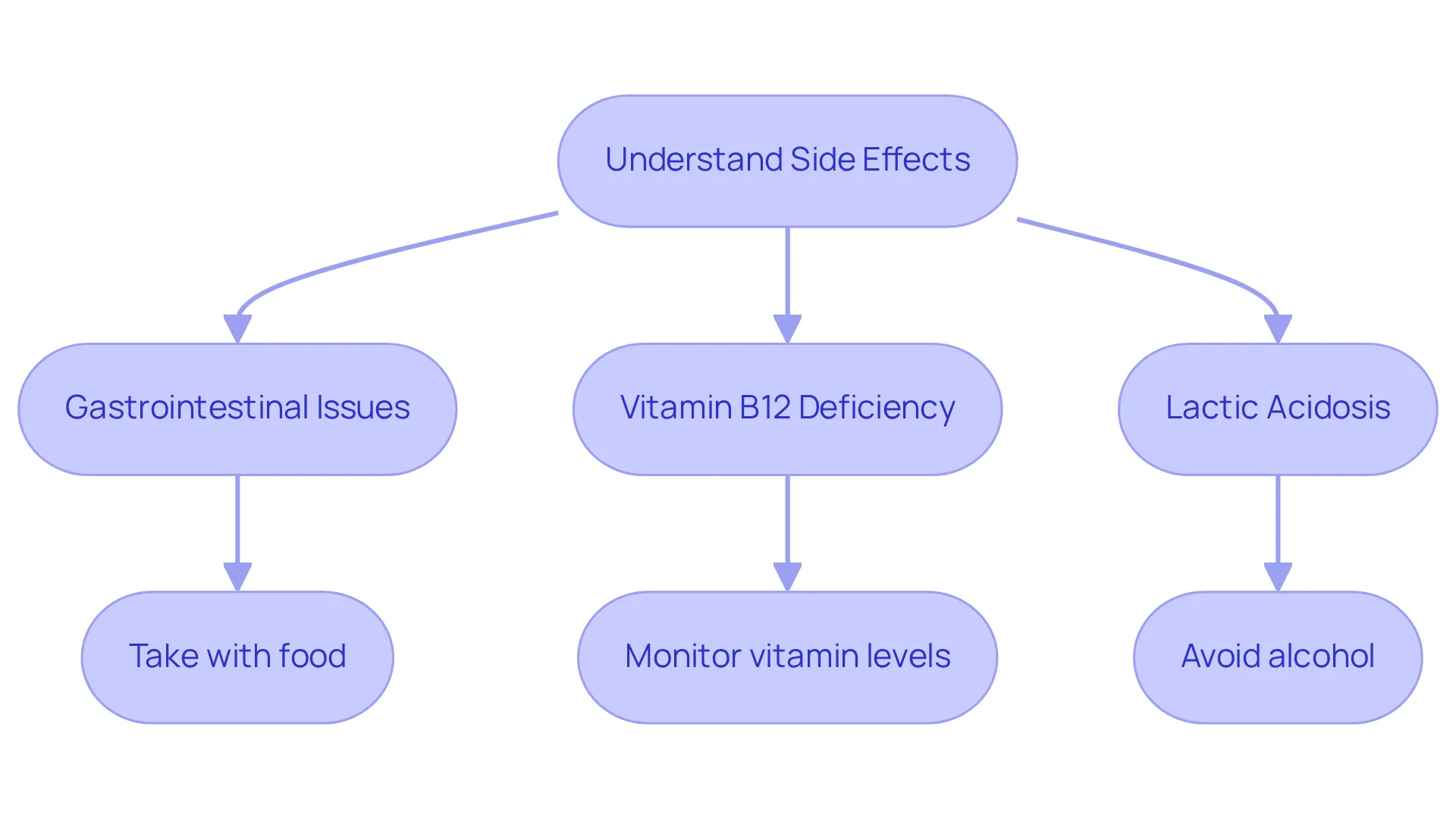 Follow the flowchart from understanding potential side effects to the specific actions you can take to manage them. Each box represents a step or consideration in ensuring a safer treatment experience. Follow the flowchart from understanding potential side effects to the specific actions you can take to manage them. Each box represents a step or consideration in ensuring a safer treatment experience.