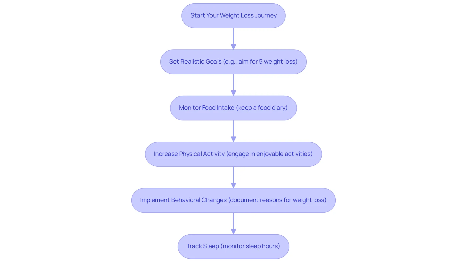 Each box represents a crucial step in your weight loss journey. Follow the arrows to see how to progress from one step to the next, making your path clear and achievable. Each box represents a crucial step in your weight loss journey. Follow the arrows to see how to progress from one step to the next, making your path clear and achievable.