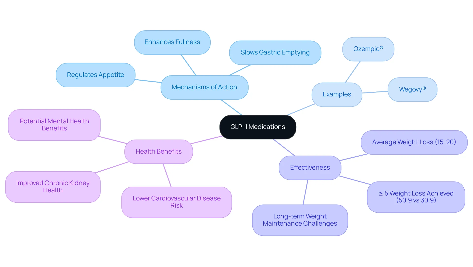 Start with the main idea of GLP-1 medications at the center. Follow the branches to explore specifics about how they work, examples of drugs, their effectiveness, and overall health benefits. Start with the main idea of GLP-1 medications at the center. Follow the branches to explore specifics about how they work, examples of drugs, their effectiveness, and overall health benefits.