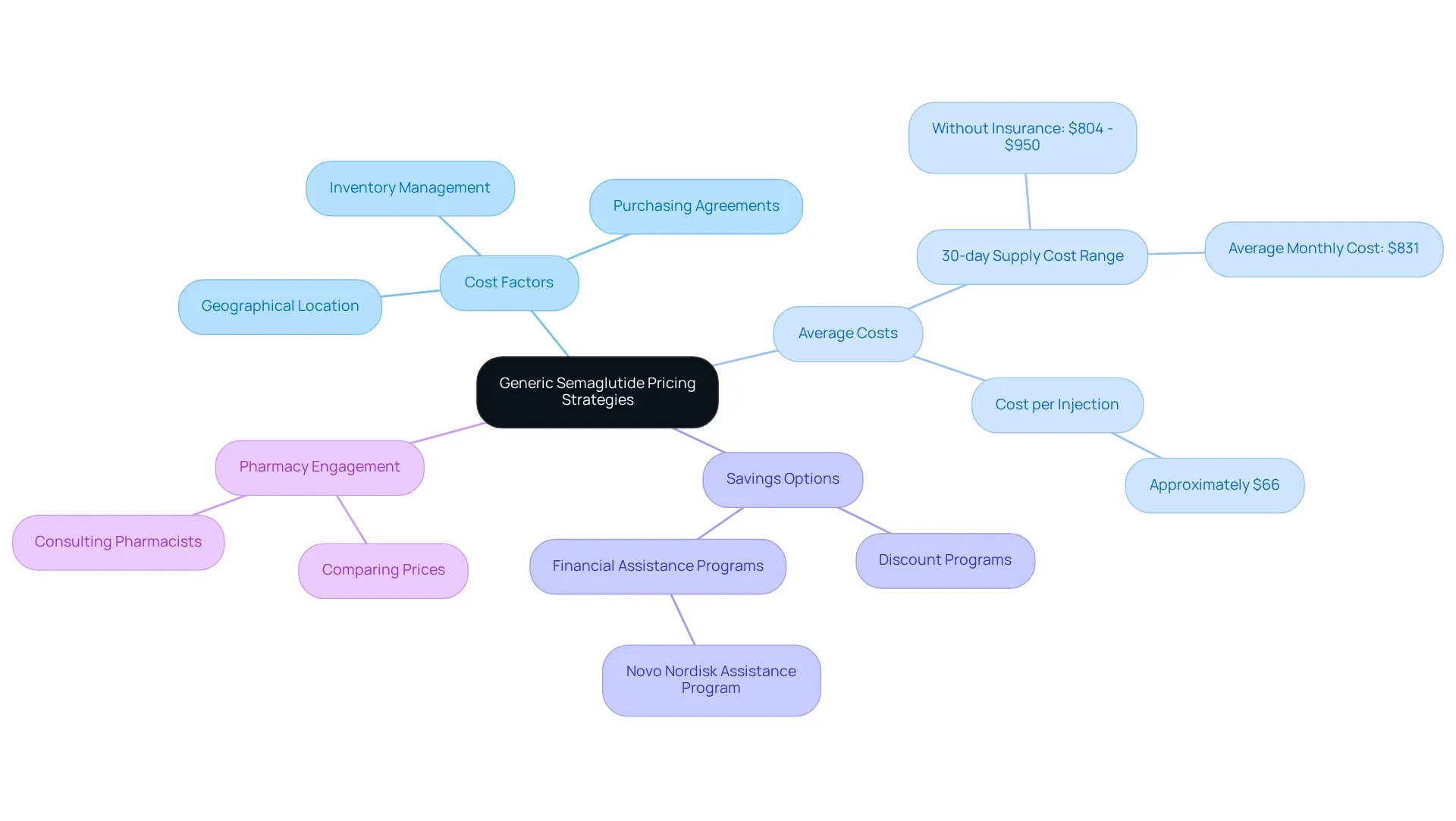 The central node represents the main topic, and each branch explores different aspects affecting pricing. This visualization helps you understand how various factors interact and what options you have to potentially lower costs.