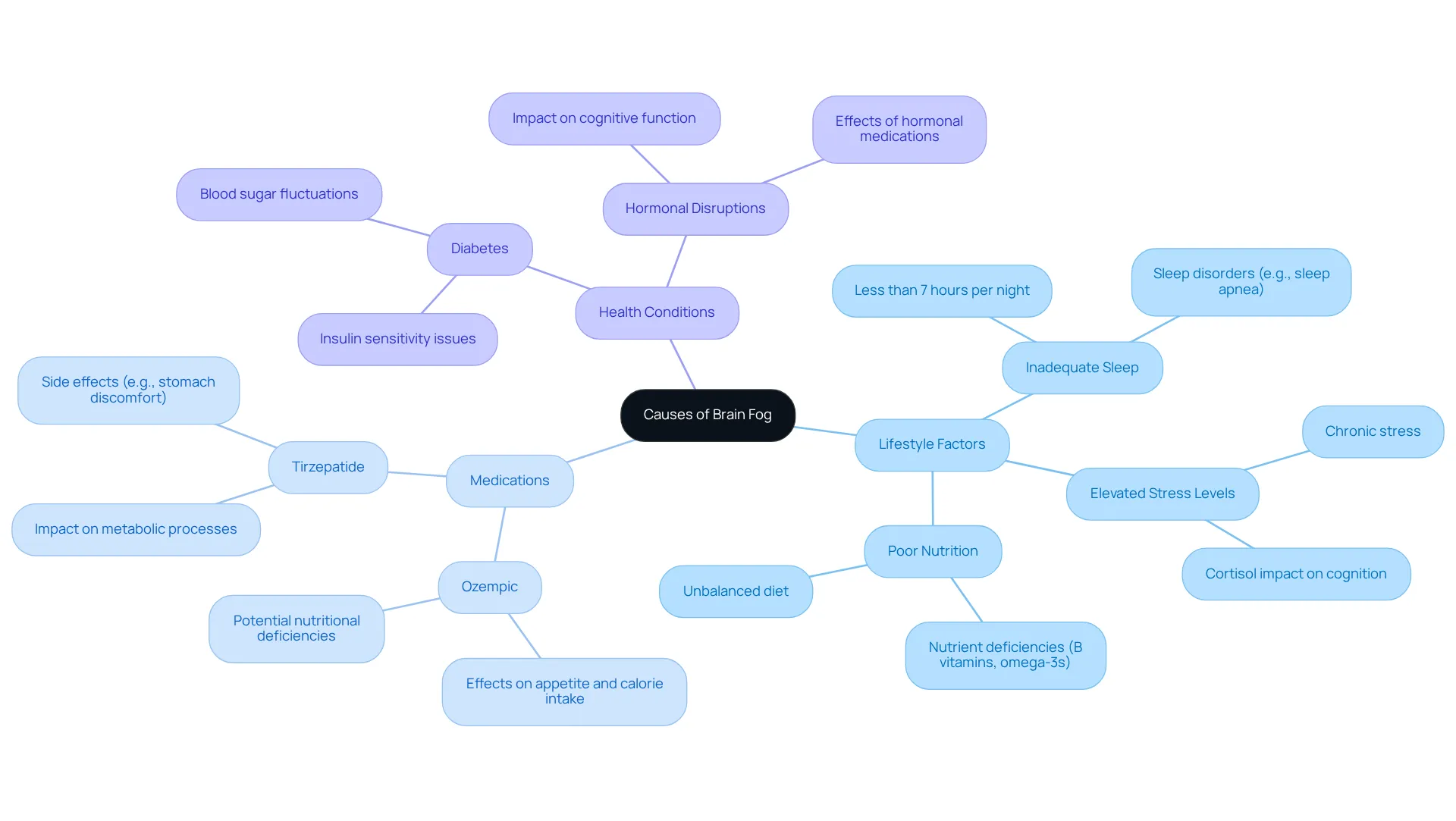 The center of the map shows 'Causes of Brain Fog'. Each branch represents a category, and sub-branches detail specific factors that contribute to brain fog. Follow the branches to explore how lifestyle, medications, and health conditions interconnect. The center of the map shows 'Causes of Brain Fog'. Each branch represents a category, and sub-branches detail specific factors that contribute to brain fog. Follow the branches to explore how lifestyle, medications, and health conditions interconnect.