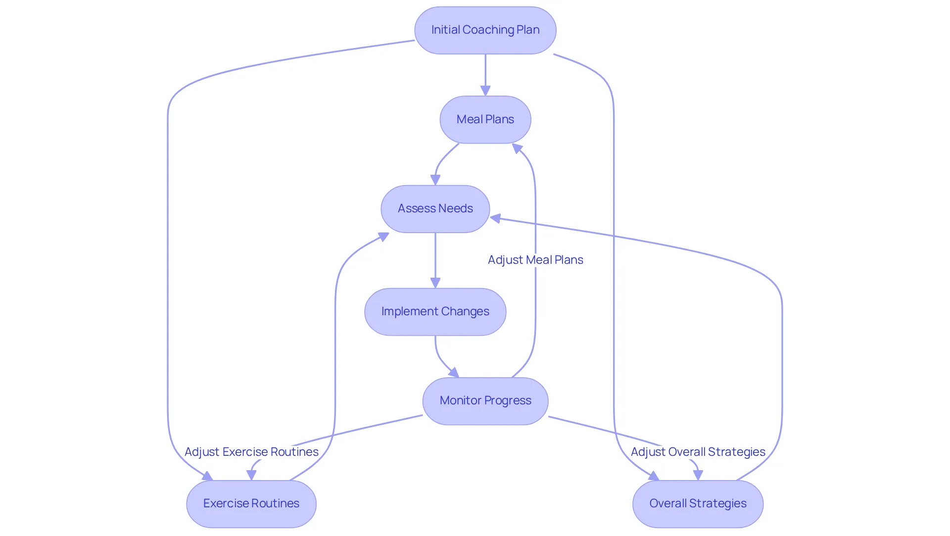 This flowchart shows the steps involved in adapting your coaching plan. Start with your initial plan, and follow the arrows to see how we assess and adjust meal plans, exercise routines, and overall strategies based on your journey. This flowchart shows the steps involved in adapting your coaching plan. Start with your initial plan, and follow the arrows to see how we assess and adjust meal plans, exercise routines, and overall strategies based on your journey.