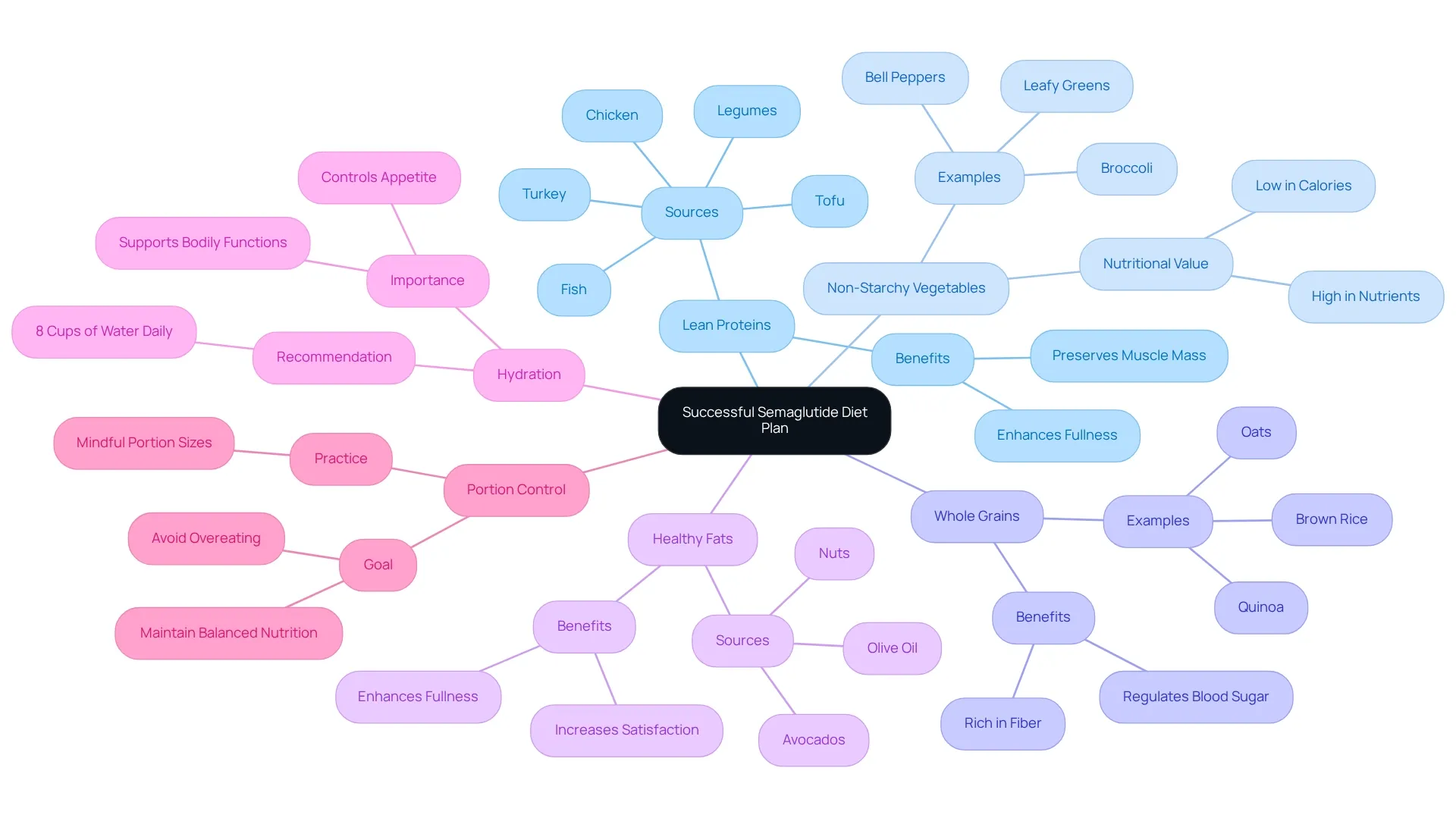 The central node represents the overall diet plan, while the branches show specific areas to focus on. Each color-coded branch highlights an important aspect of the diet, making it easier to remember how to structure your meals.