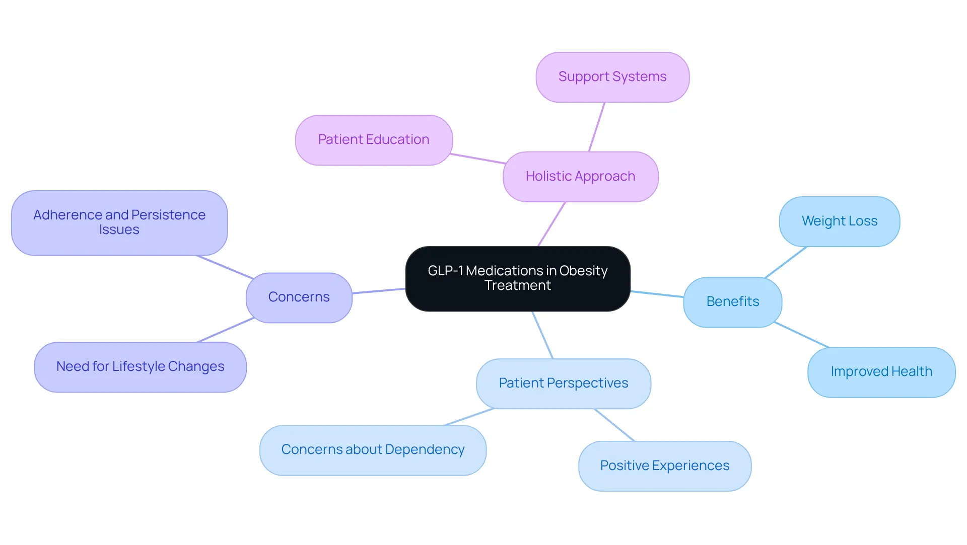 The center shows the main topic of GLP-1 medications, with branches detailing benefits, patient viewpoints, concerns, and the broader approach to treatment. Each section helps you understand different aspects of the topic. The center shows the main topic of GLP-1 medications, with branches detailing benefits, patient viewpoints, concerns, and the broader approach to treatment. Each section helps you understand different aspects of the topic.