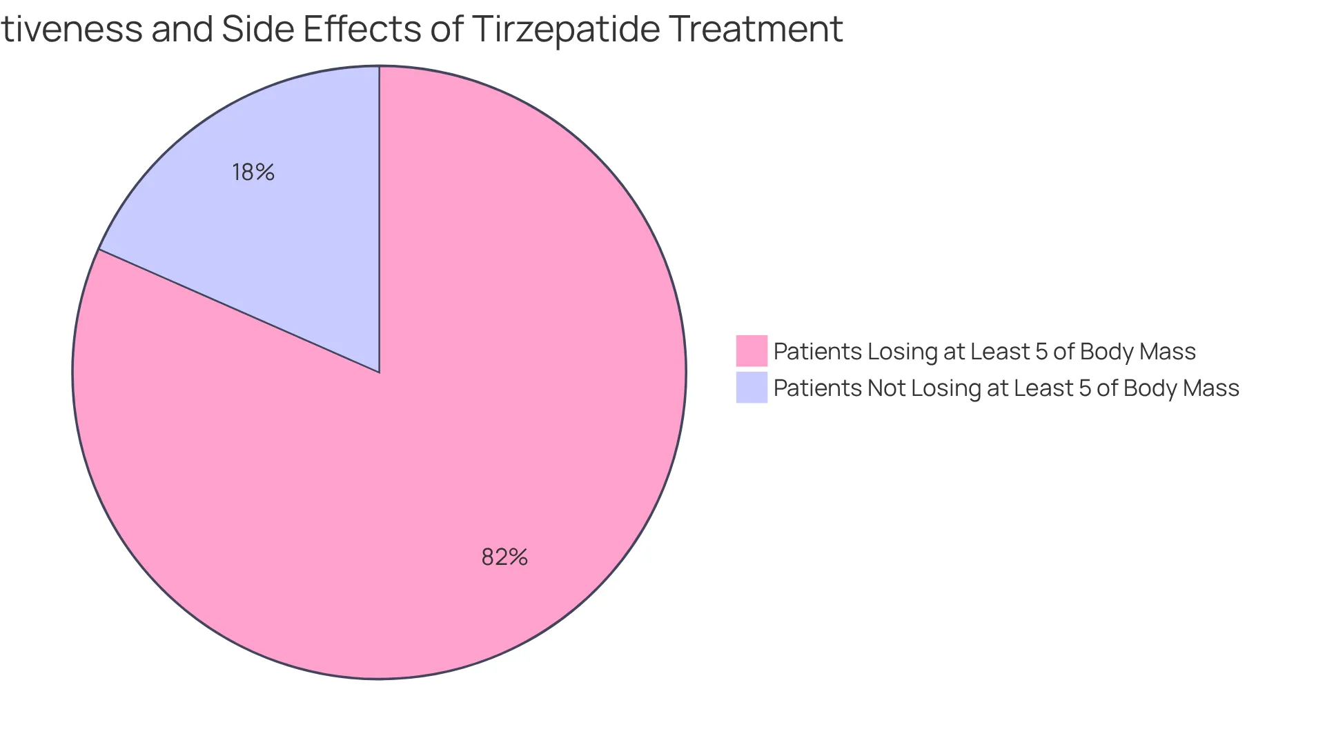 The first pie chart shows how many patients lost weight while on Tirzepatide (81.6%), while the other chart displays the frequency of side effects. Each slice indicates a different experience, helping you understand both the positives and negatives of the treatment. The first pie chart shows how many patients lost weight while on Tirzepatide (81.6%), while the other chart displays the frequency of side effects. Each slice indicates a different experience, helping you understand both the positives and negatives of the treatment.