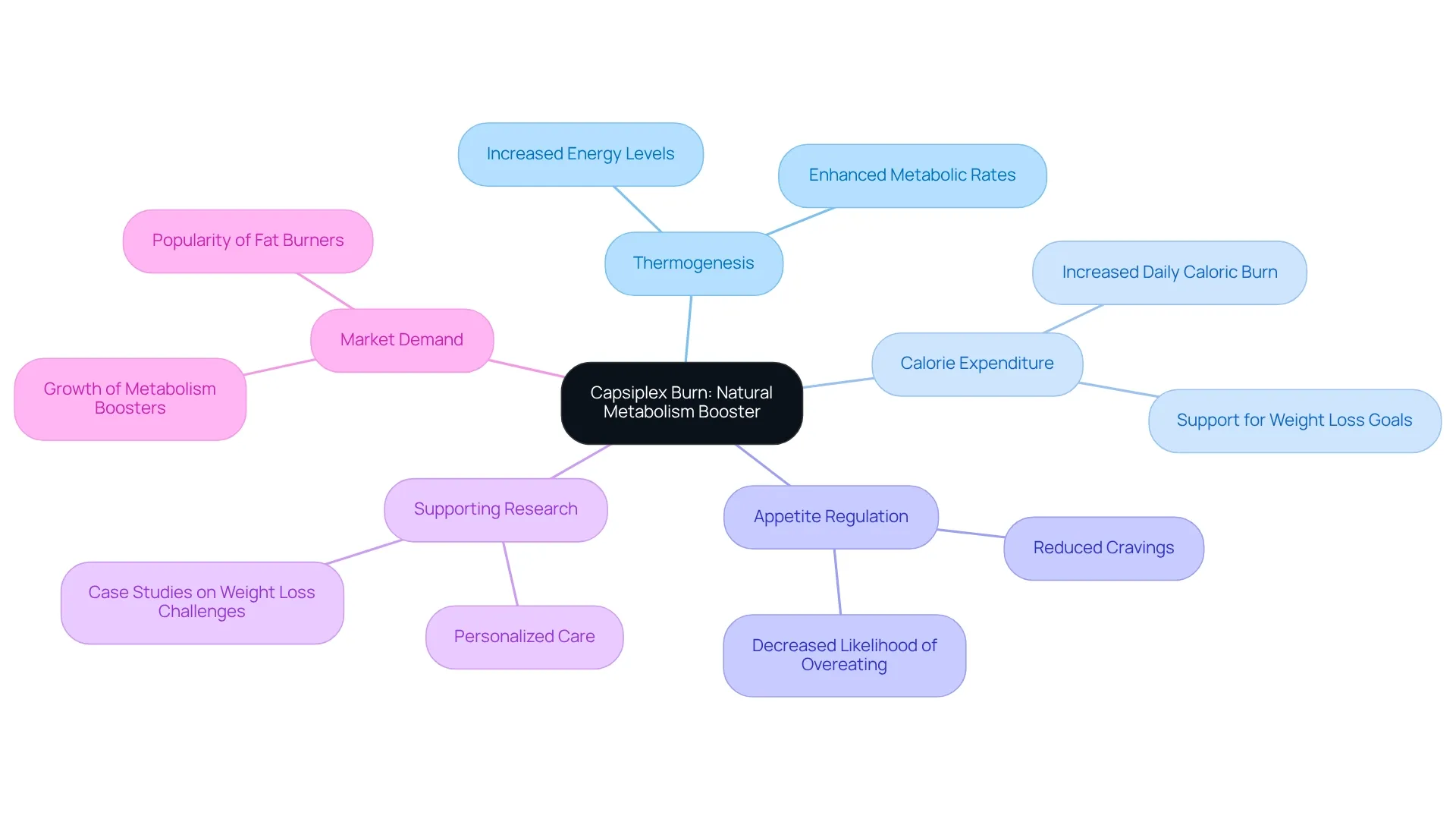 The central node represents Capsiplex Burn, and the branches show its various benefits and related concepts. Each color-coded branch leads to more detailed points, helping you see how everything connects and supports the main idea of using Capsiplex Burn for weight loss.