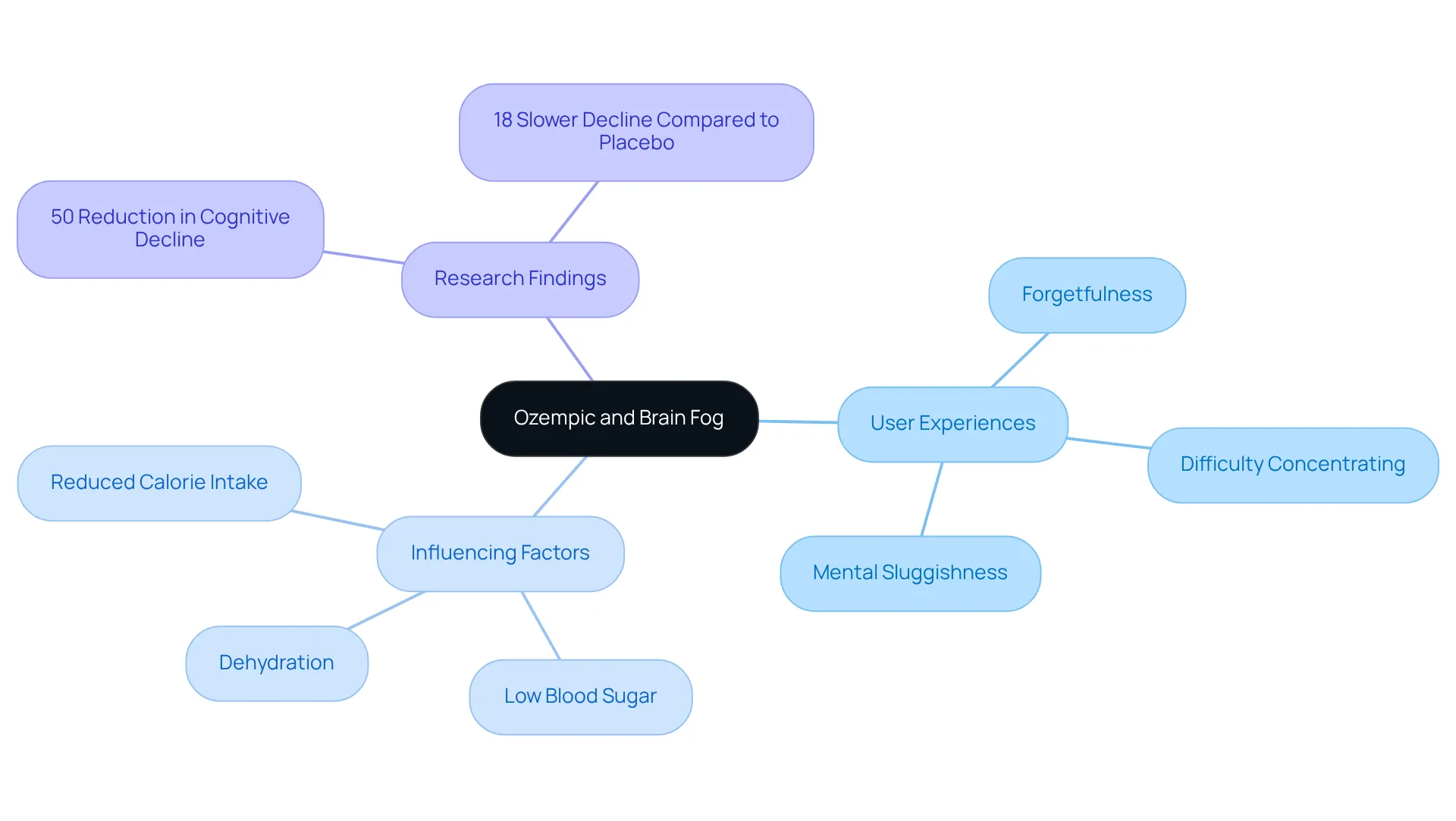 The central idea is Ozempic's relationship with brain fog. Each branch shows different aspects: user experiences, factors affecting mental clarity, and research insights. Follow the branches to understand how they connect and influence each other. The central idea is Ozempic's relationship with brain fog. Each branch shows different aspects: user experiences, factors affecting mental clarity, and research insights. Follow the branches to understand how they connect and influence each other.