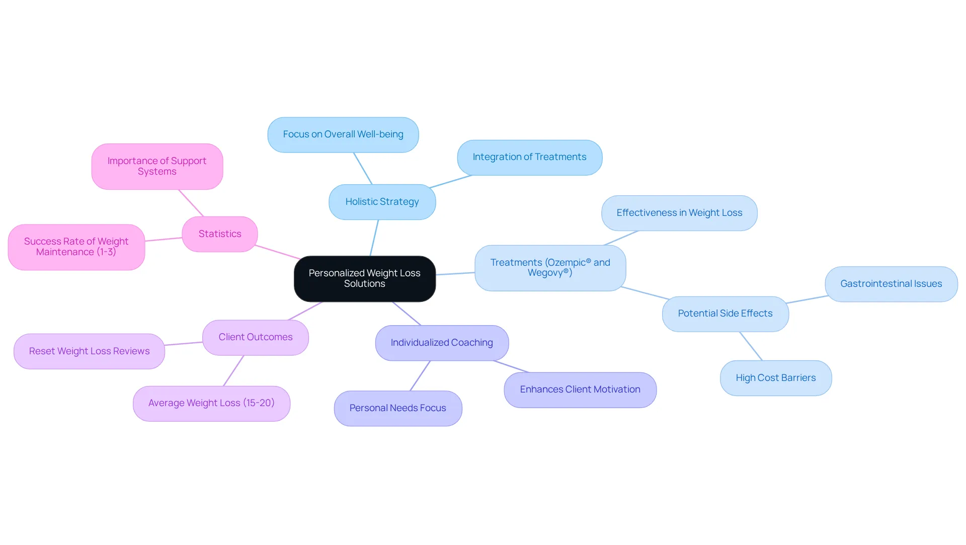 The center represents the main concept of personalized weight loss solutions. Each branch shows a key area of focus, like treatments or client experiences, illustrating how they all work together for effective health transformations. The center represents the main concept of personalized weight loss solutions. Each branch shows a key area of focus, like treatments or client experiences, illustrating how they all work together for effective health transformations.