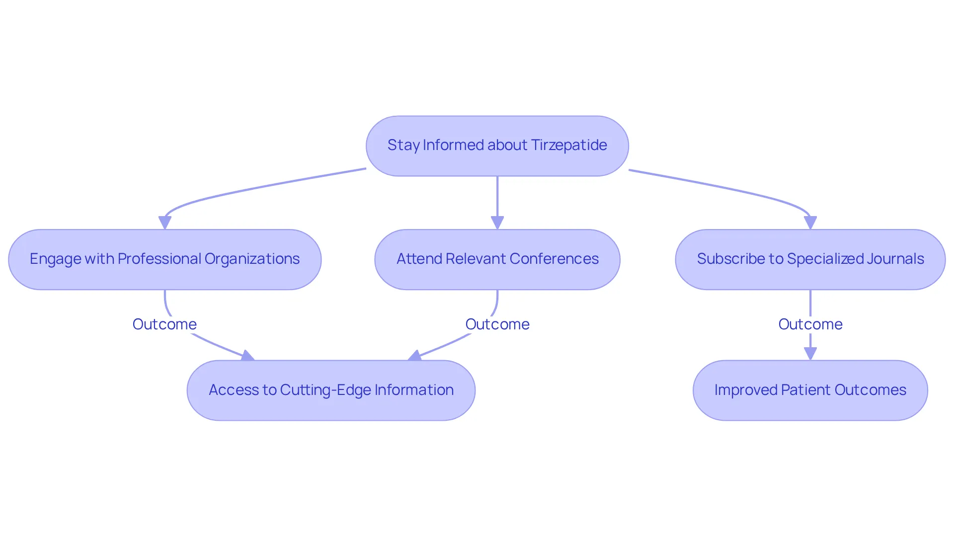 Follow the arrows to see how each action helps you stay informed about tirzepatide. The main box shows the central goal, and each action leads to valuable outcomes that can enhance patient care.