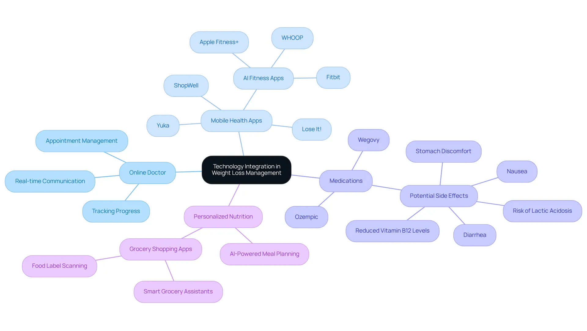 This mindmap shows how various technologies support weight loss journeys. The center represents the main theme, and each branch explores different aspects like online doctors, apps for tracking, and medications that aid in weight management.