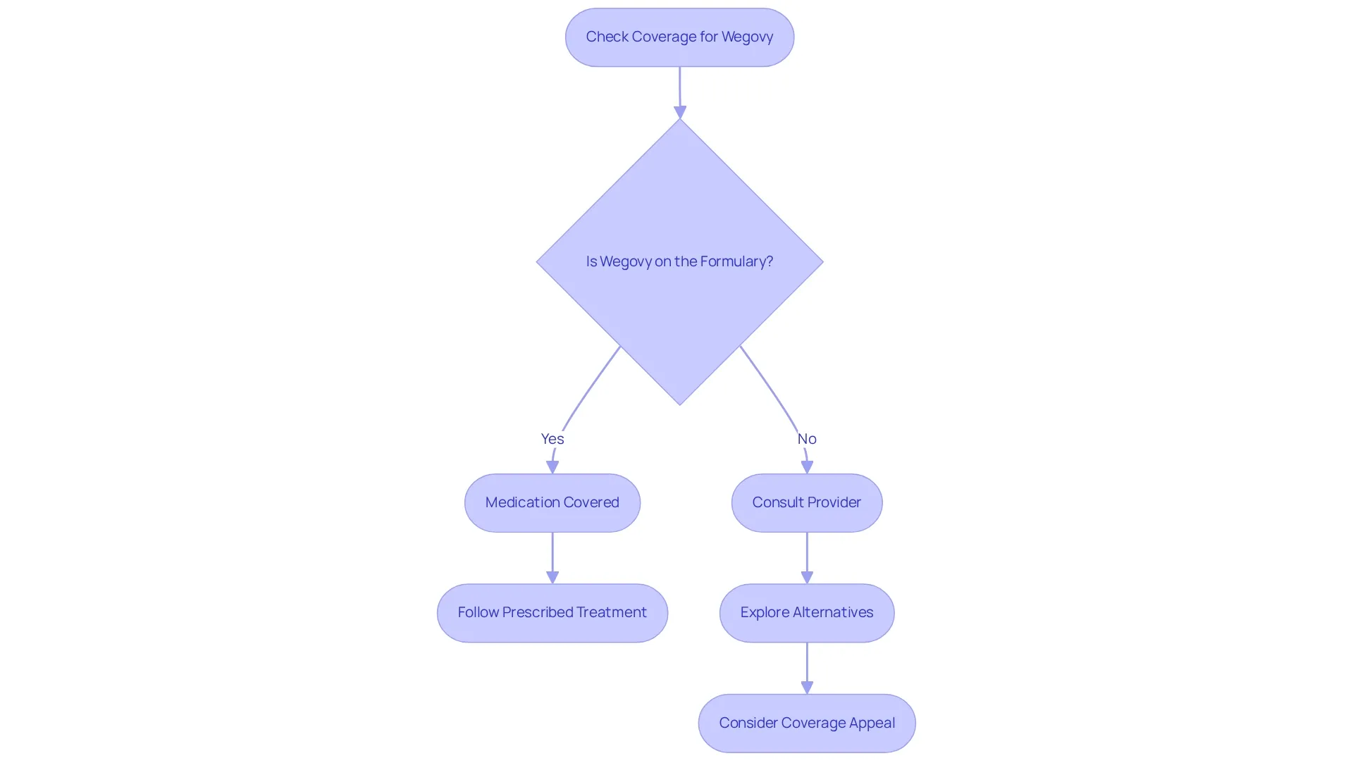 Follow the flowchart starting from checking Wegovy's coverage. Each box represents a step you can take based on whether the medication is listed in the formulary. The arrows guide you through the decisions you may need to make.