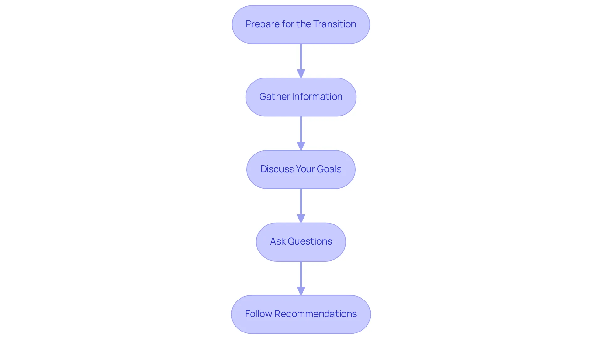Each box represents a step you should take before speaking with your healthcare provider. Start at the top and follow the arrows down to ensure you cover everything important. Each box represents a step you should take before speaking with your healthcare provider. Start at the top and follow the arrows down to ensure you cover everything important.