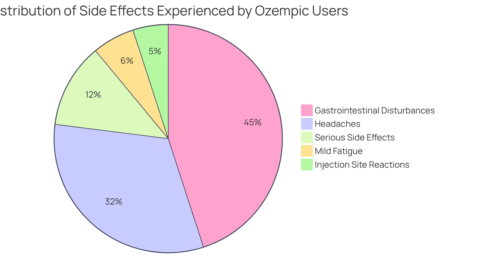 Each slice of the pie chart represents a different side effect experienced by users of Ozempic. The larger the slice, the more common the side effect is among users. Each slice of the pie chart represents a different side effect experienced by users of Ozempic. The larger the slice, the more common the side effect is among users.