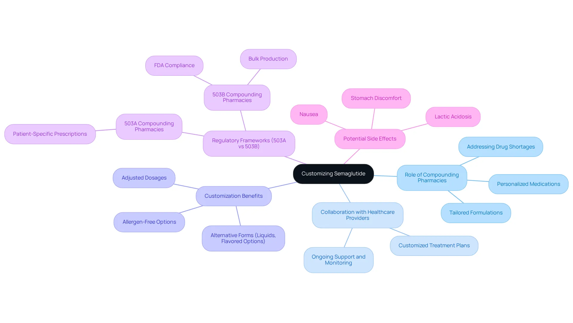 The central node represents the main topic, and the branches illustrate different aspects of how compounding pharmacies personalize medication. Each sub-branch provides more detail about specific considerations and benefits related to semaglutide. The central node represents the main topic, and the branches illustrate different aspects of how compounding pharmacies personalize medication. Each sub-branch provides more detail about specific considerations and benefits related to semaglutide.