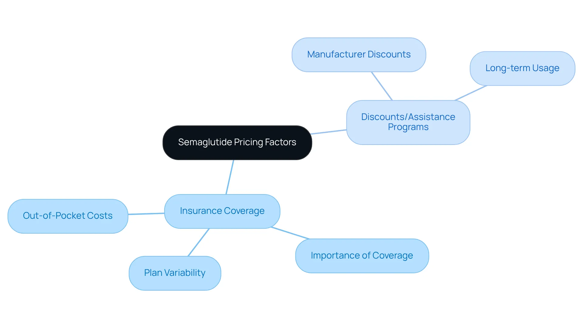 The center represents the main topic, while branching out shows how insurance and discounts affect costs. Each branch explores different aspects that can help you understand your financial responsibilities regarding semaglutide.