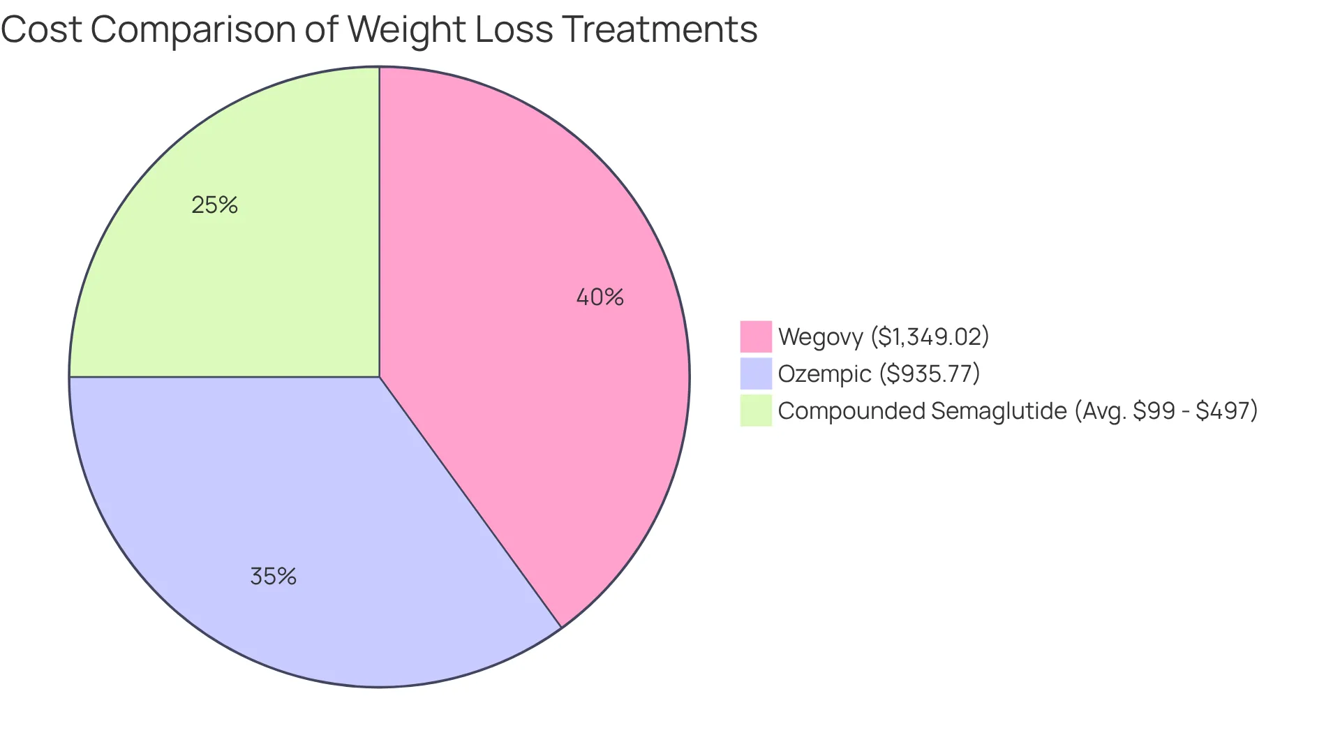 Each section shows the cost of different treatments. The larger the section, the higher the cost — compounded semaglutide is more affordable compared to Ozempic and Wegovy.