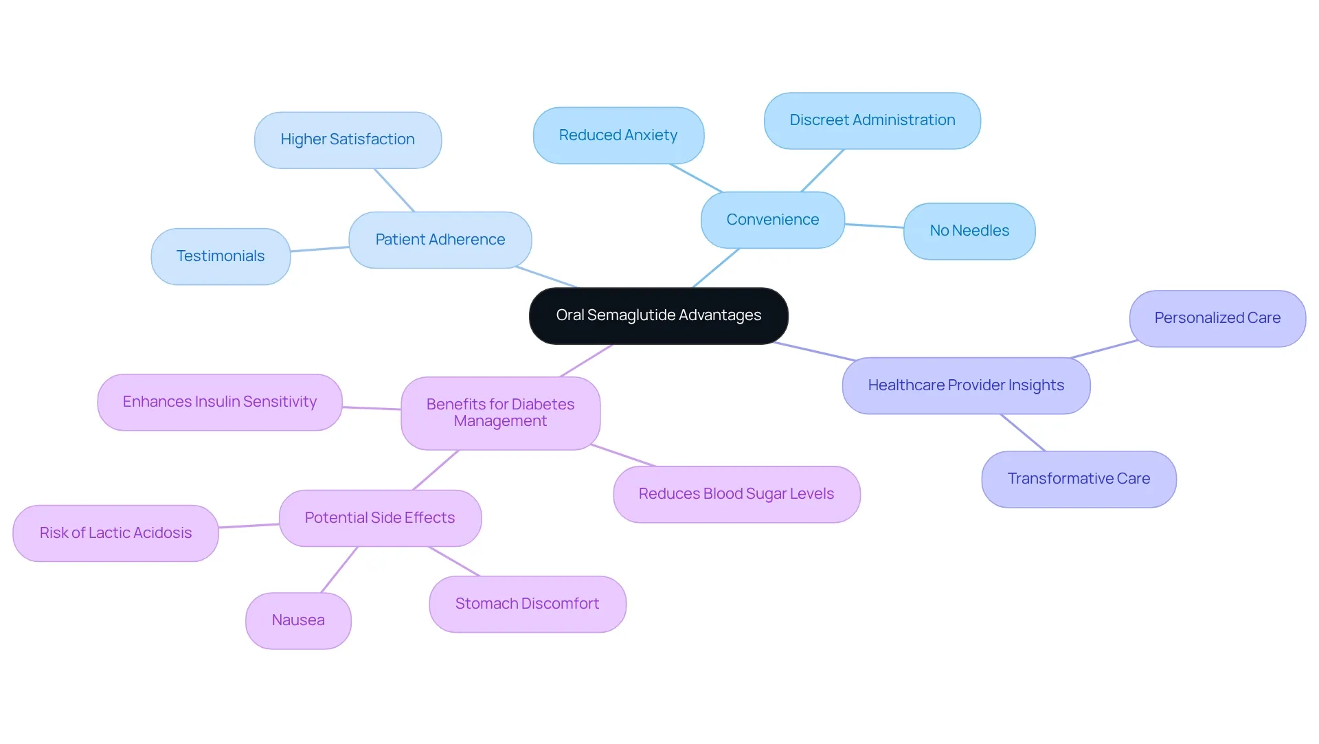The central idea is oral semaglutide, with branches illustrating its benefits and related information. Each branch explores specific advantages or experiences, making it easy to see how they connect. The central idea is oral semaglutide, with branches illustrating its benefits and related information. Each branch explores specific advantages or experiences, making it easy to see how they connect.