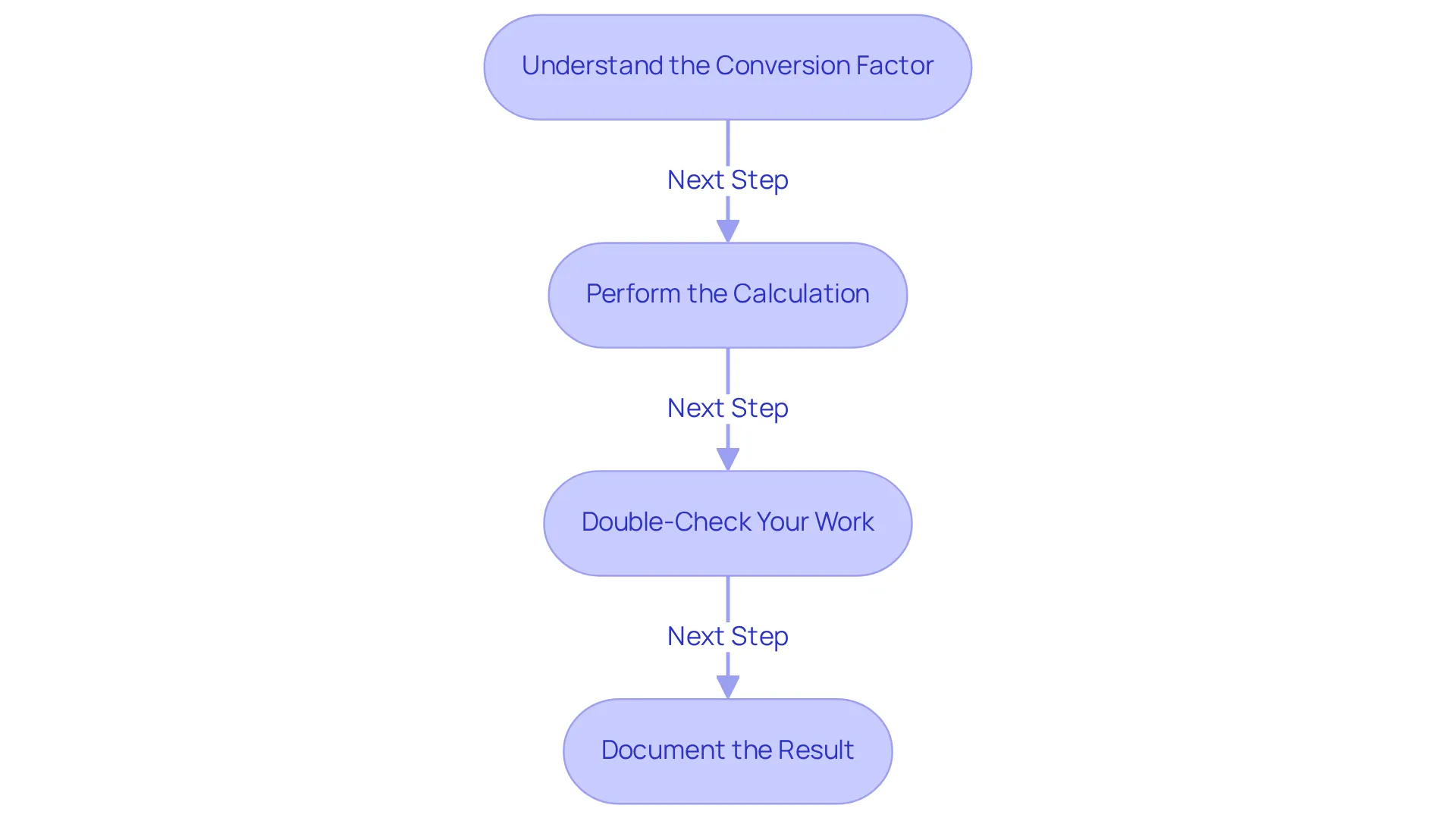 Each box represents a step in converting semaglutide units to milligrams. Follow the arrows to understand how to move from one step to the next — it's all about making sure you get your dosage right! Each box represents a step in converting semaglutide units to milligrams. Follow the arrows to understand how to move from one step to the next — it's all about making sure you get your dosage right!
